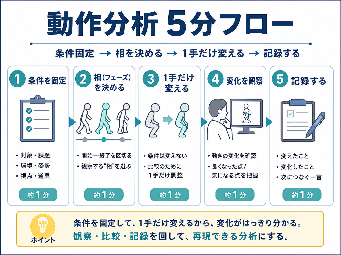 動作分析 5 分フロー図版