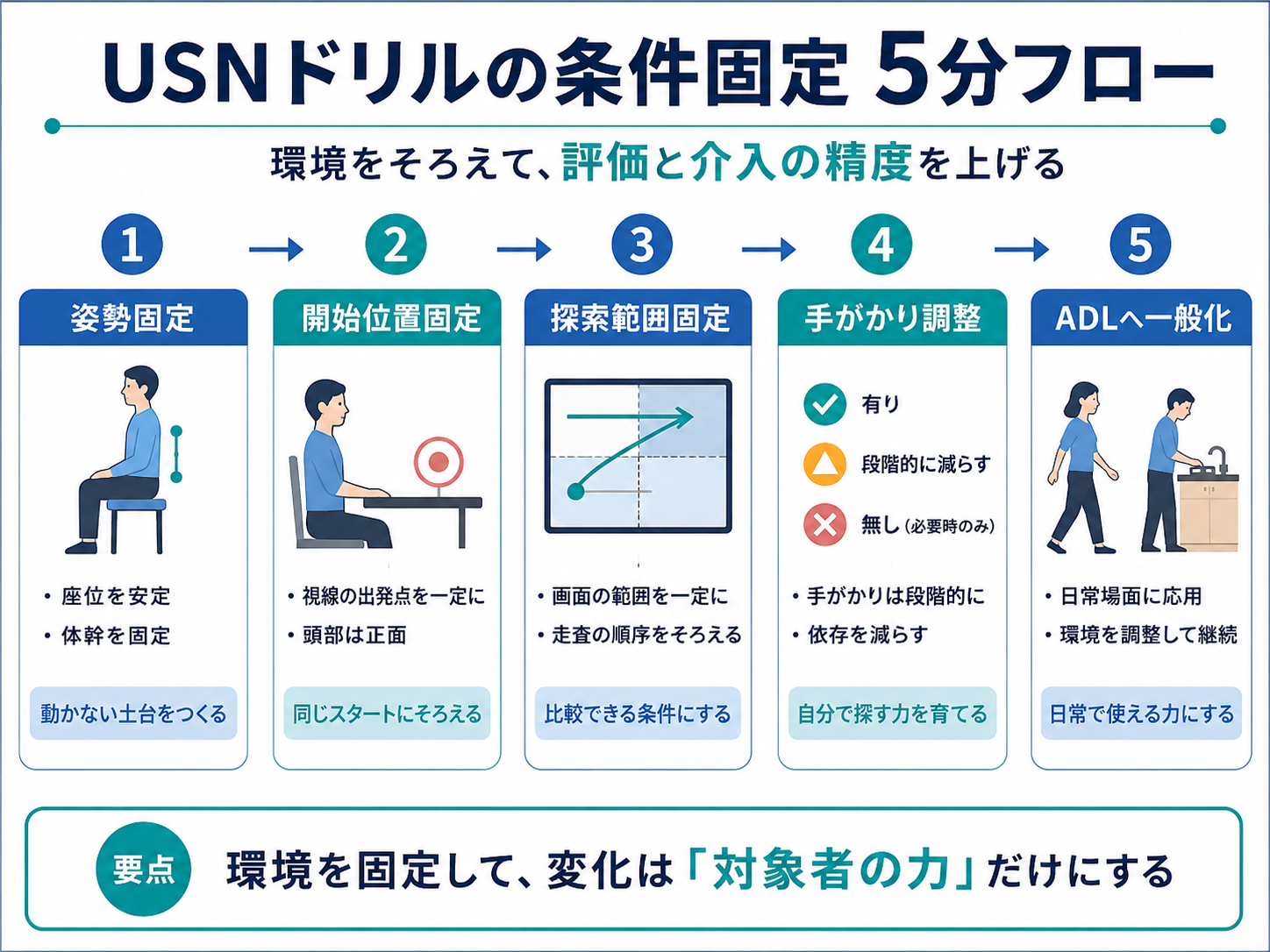 USNドリルの条件固定5分フロー