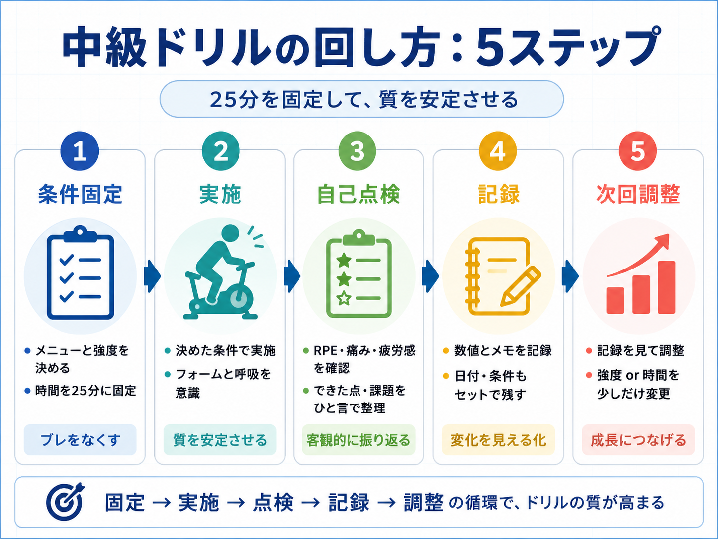 遂行機能障害ドリル中級の回し方 5 ステップ