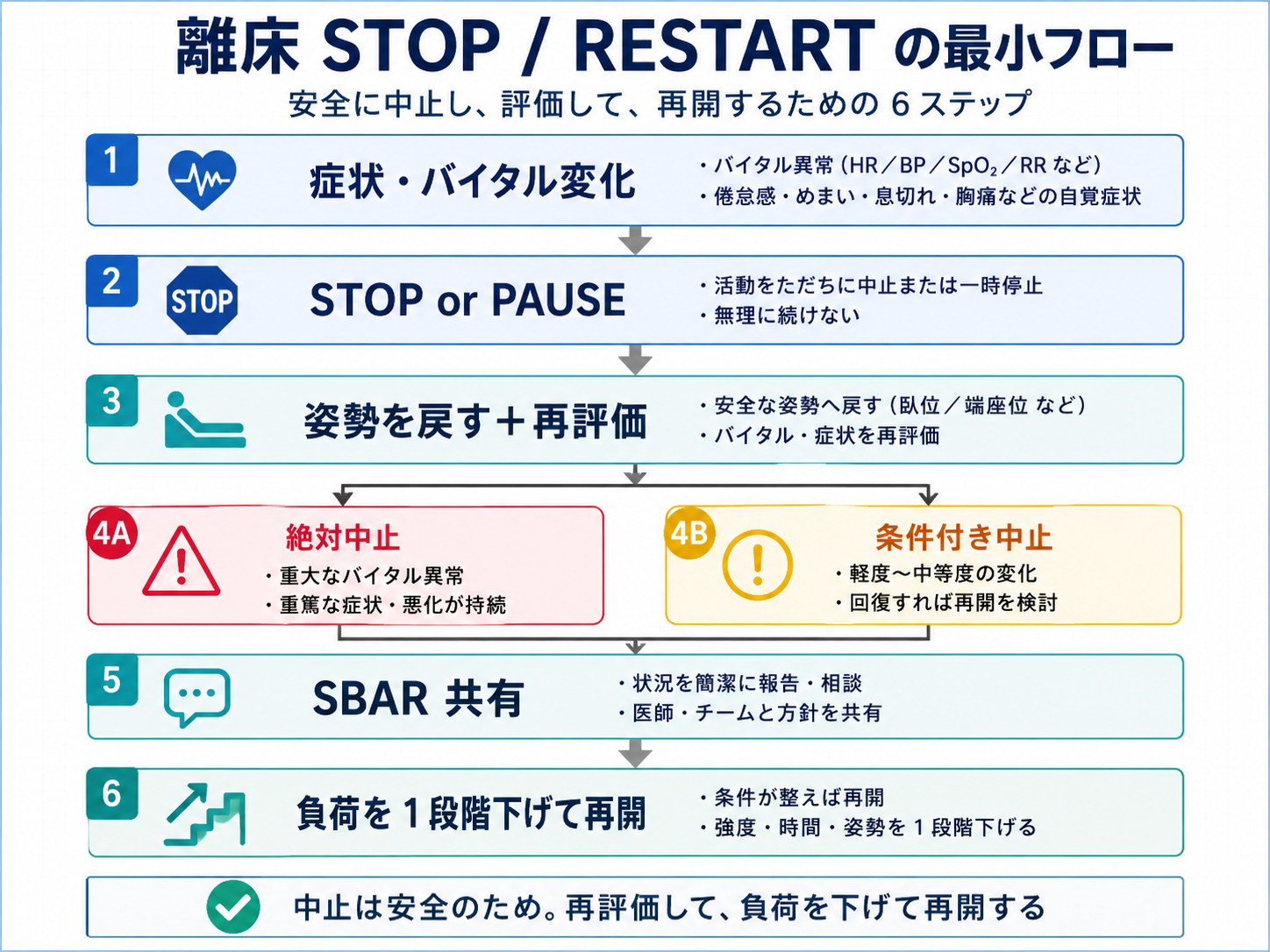 離床 STOP / RESTART の最小フロー図版