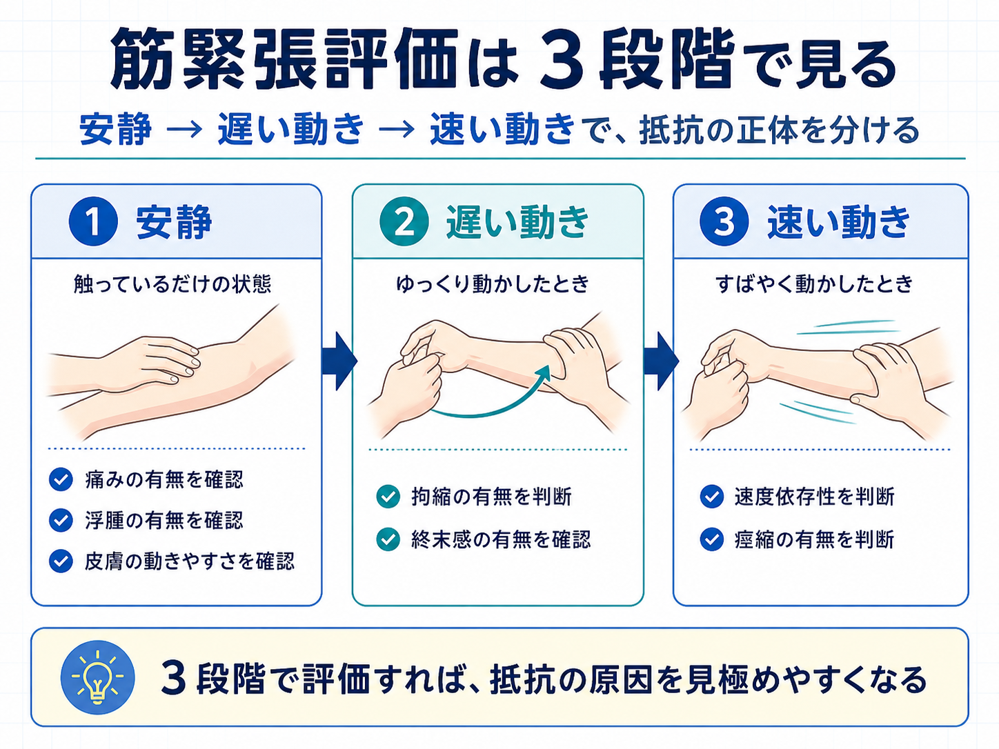 筋緊張評価は安静・遅い動き・速い動きの3段階で見る図版