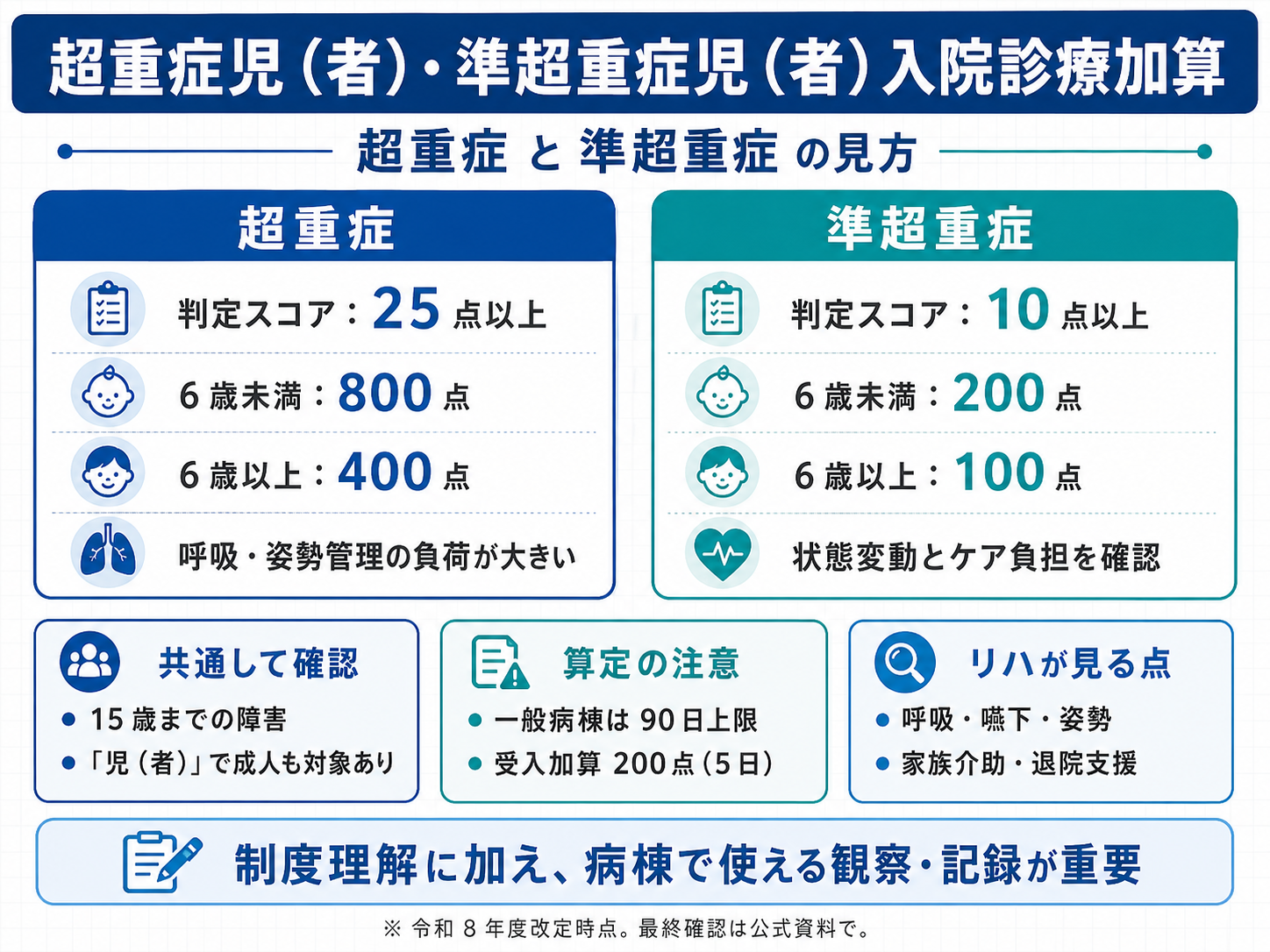 超重症児（者）・準超重症児（者）入院診療加算でリハ職が押さえる対象、判定、点数、リハの関わりを整理した図版