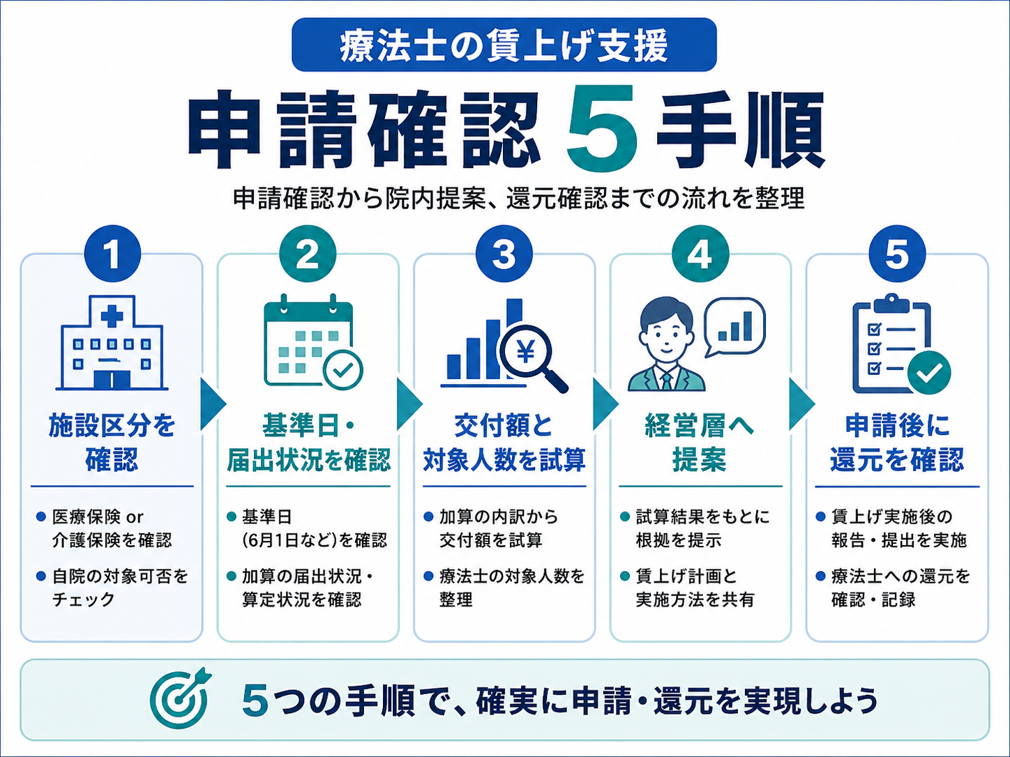 療法士の賃上げ支援｜申請確認5手順