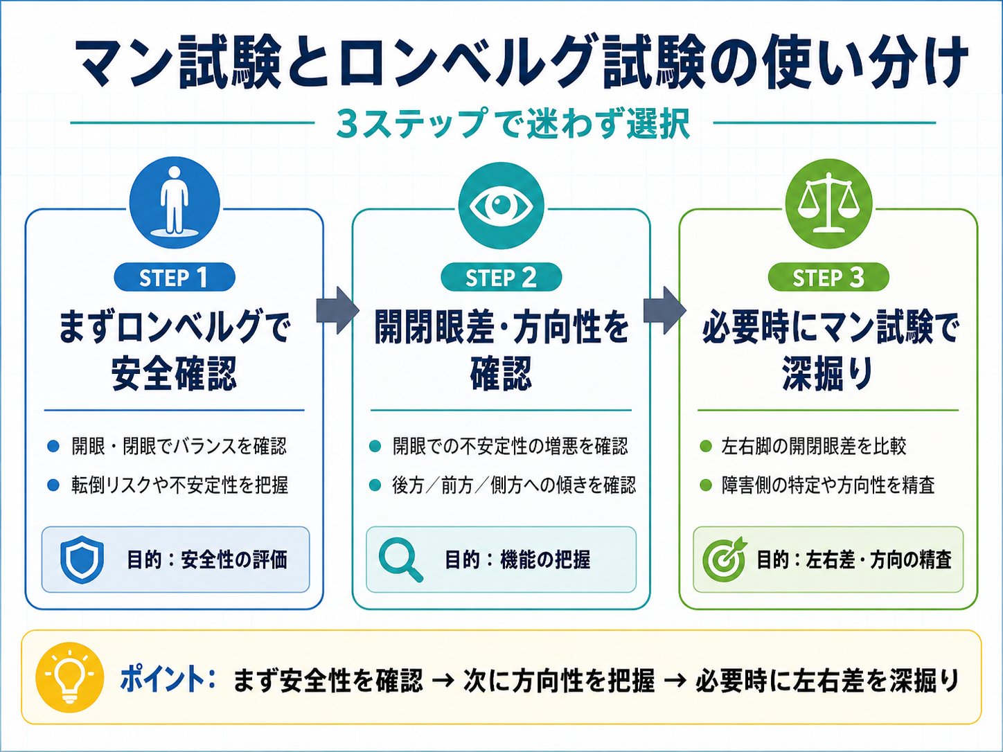 マン試験とロンベルグ試験の使い分け 3 ステップ
