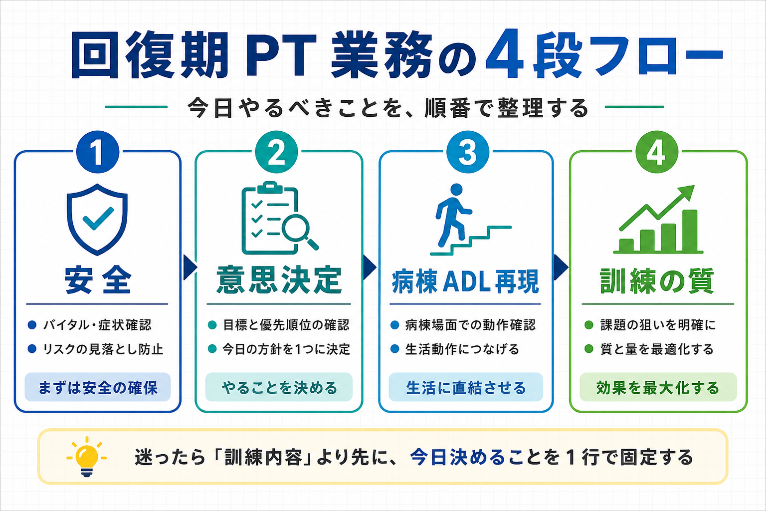 回復期 PT 業務の4段フロー（安全&rarr;意思決定&rarr;病棟ADL再現&rarr;訓練の質）