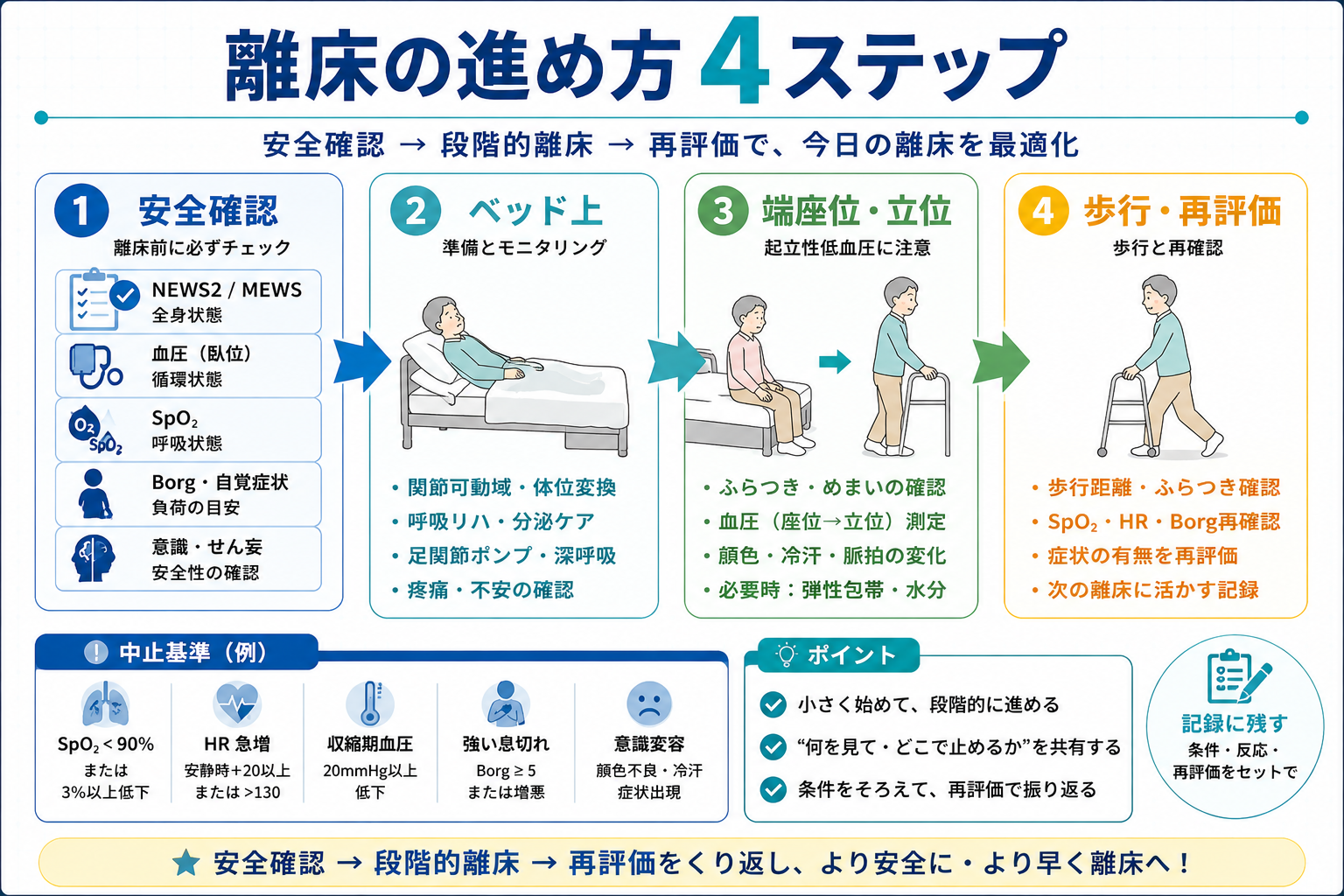 離床の進め方を安全確認、ベッド上、端座位・立位、歩行・再評価の 4 ステップで整理した図版