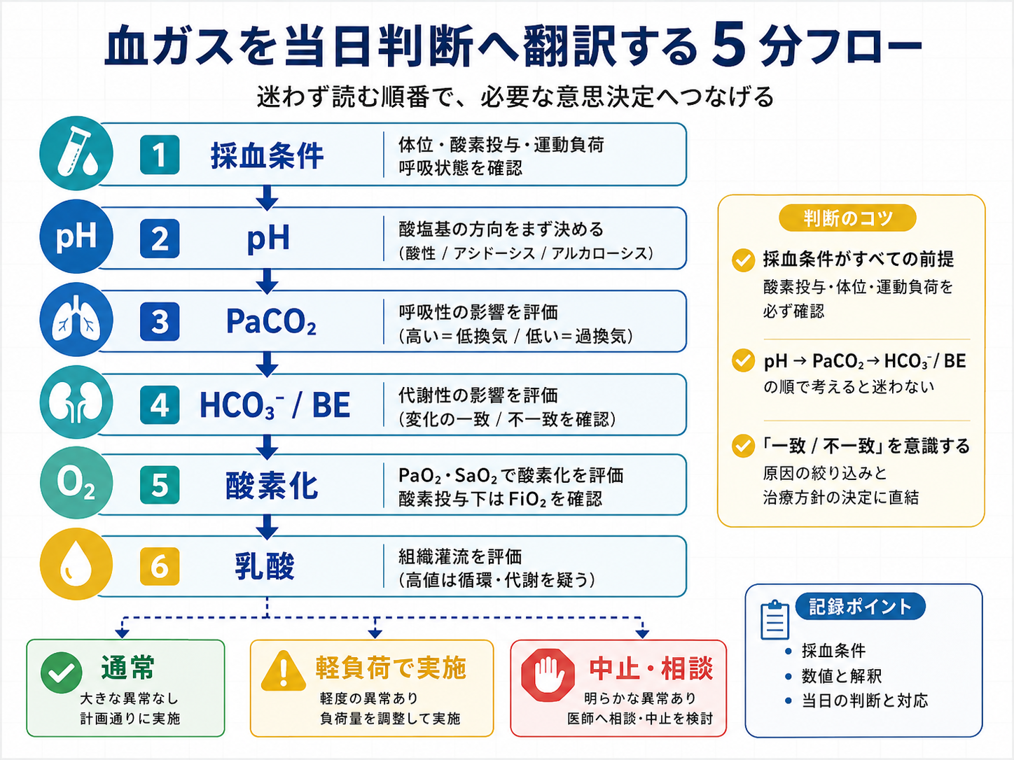 血ガスを当日判断へ翻訳する5分フロー
