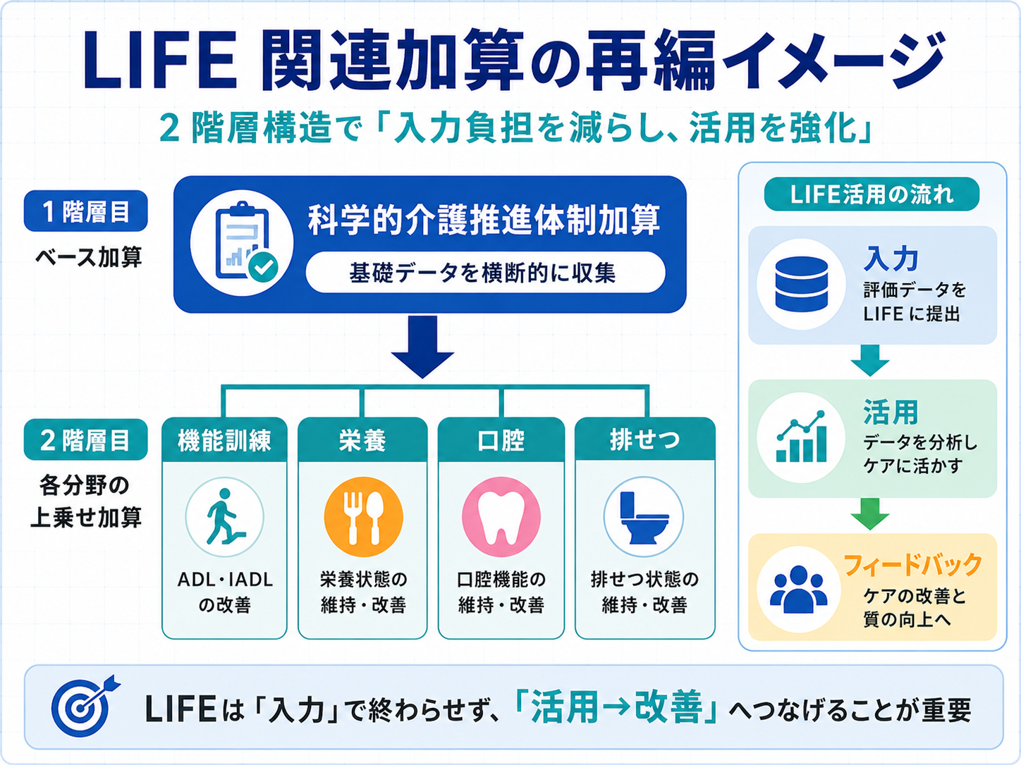 LIFE関連加算の再編イメージを示した図