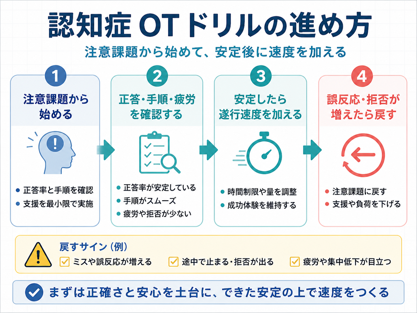 認知症 OT ドリルの進め方(注意課題→遂行速度→戻し基準)