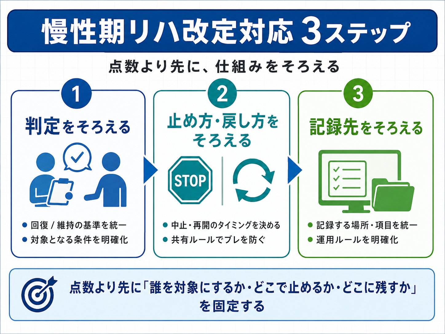 慢性期リハ改定対応の3ステップ（判定・止め方と戻し方・記録先）