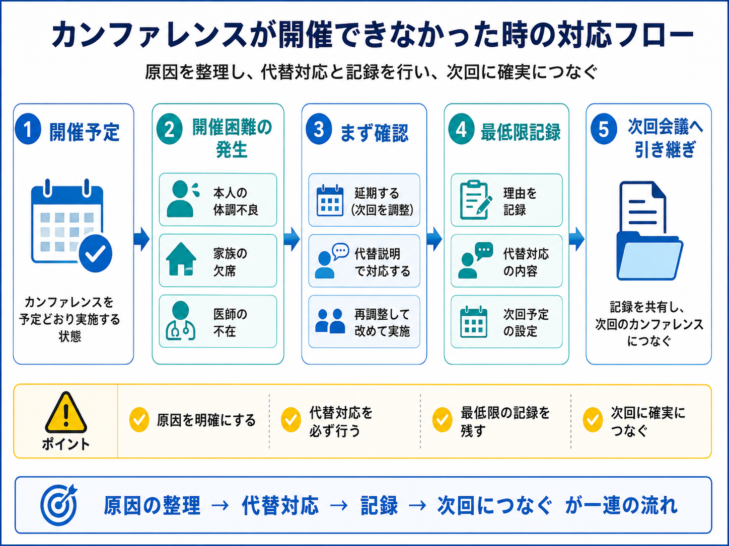 リハ会議を開催できなかった時の対応フロー