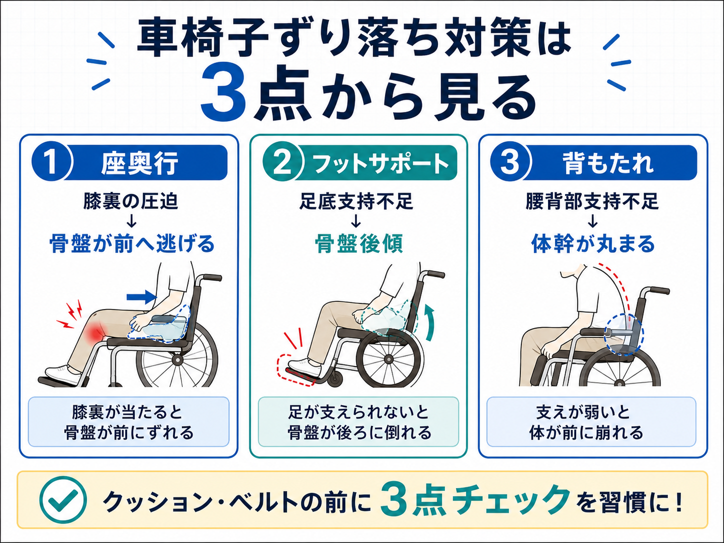 車椅子でずり落ちる原因を座奥行・フットサポート・背もたれの3点から確認する図版