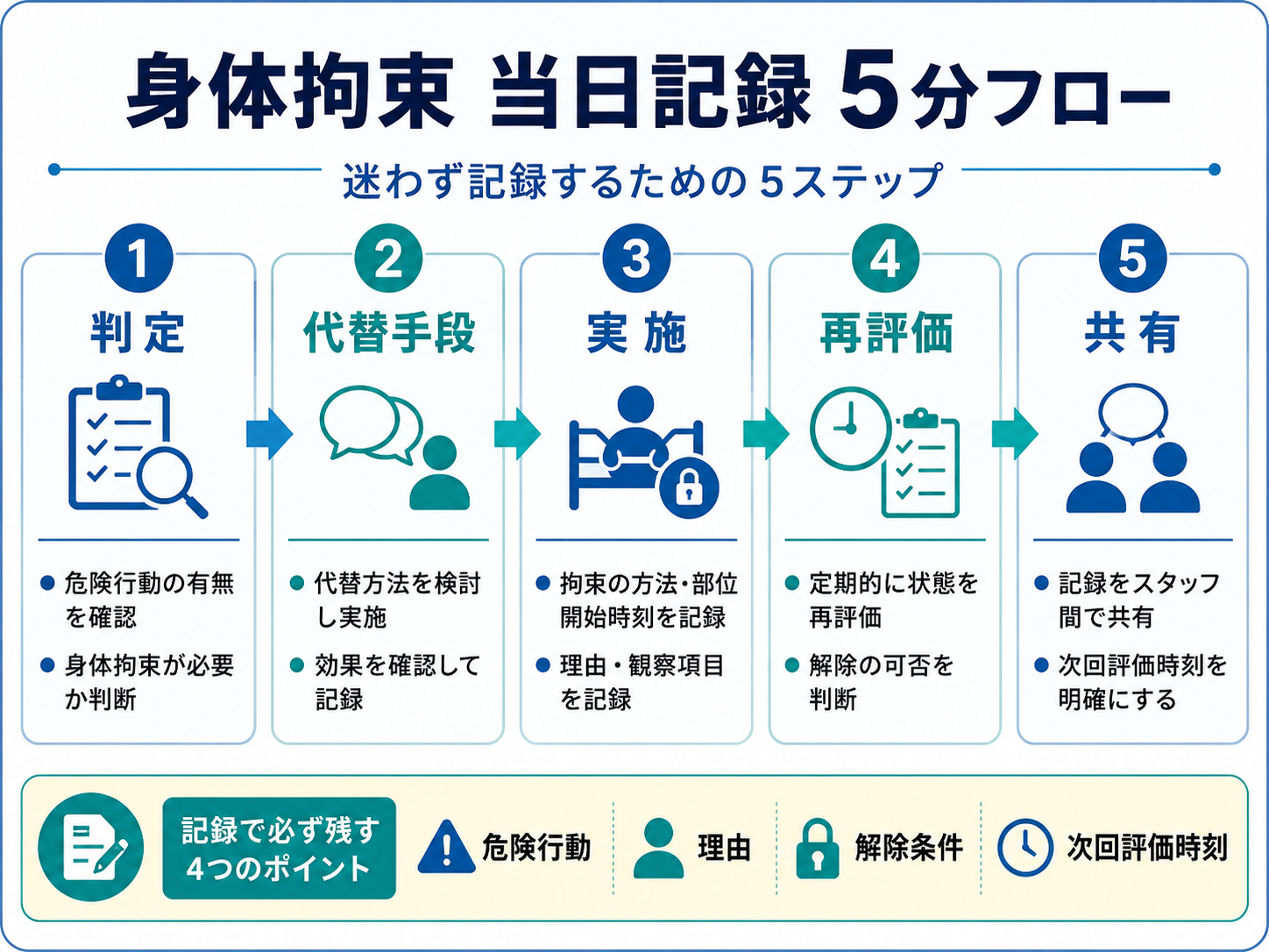 身体拘束の当日記録5分フロー図版