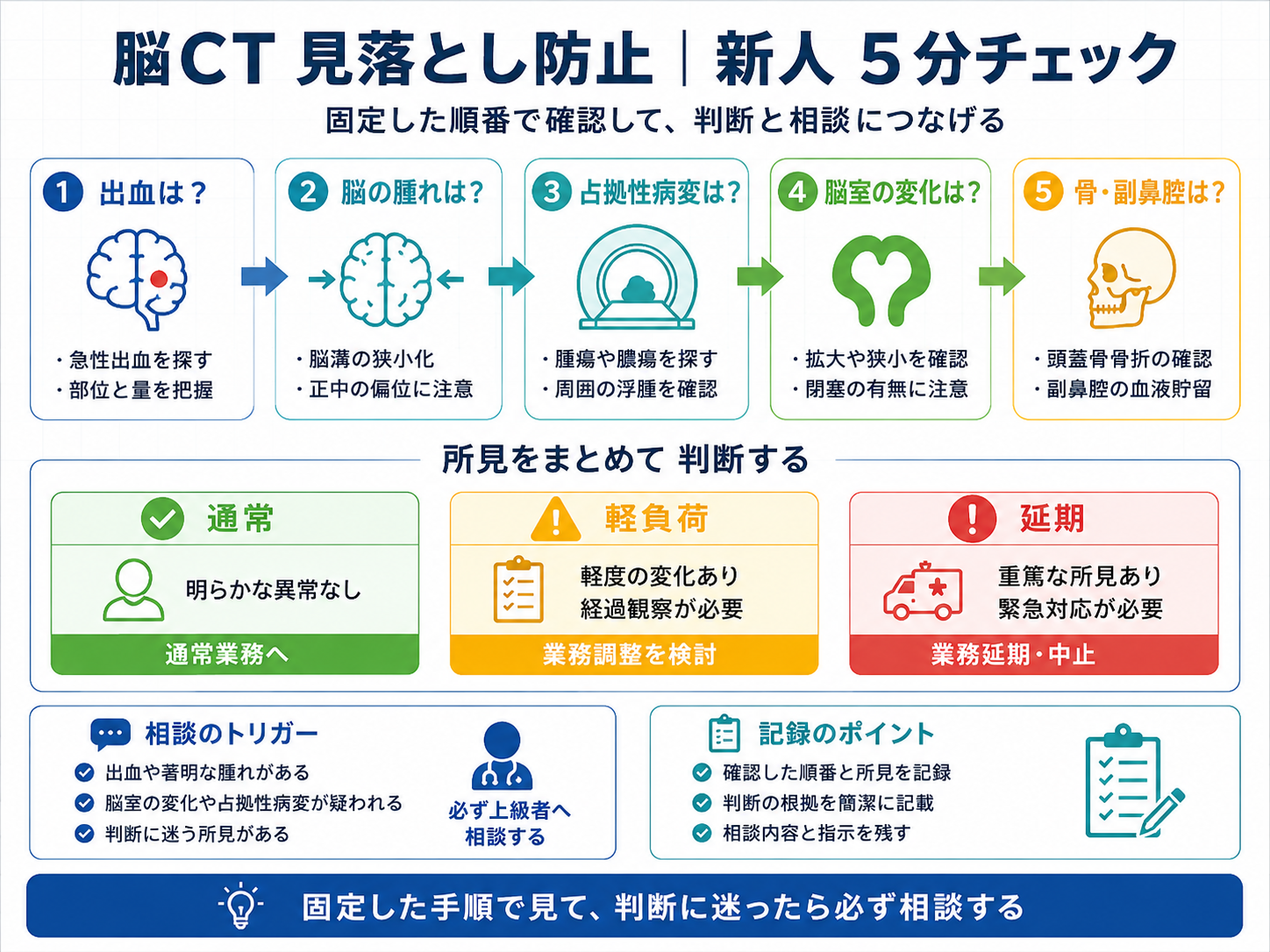 脳 CT 見落とし防止｜新人 5 分チェック