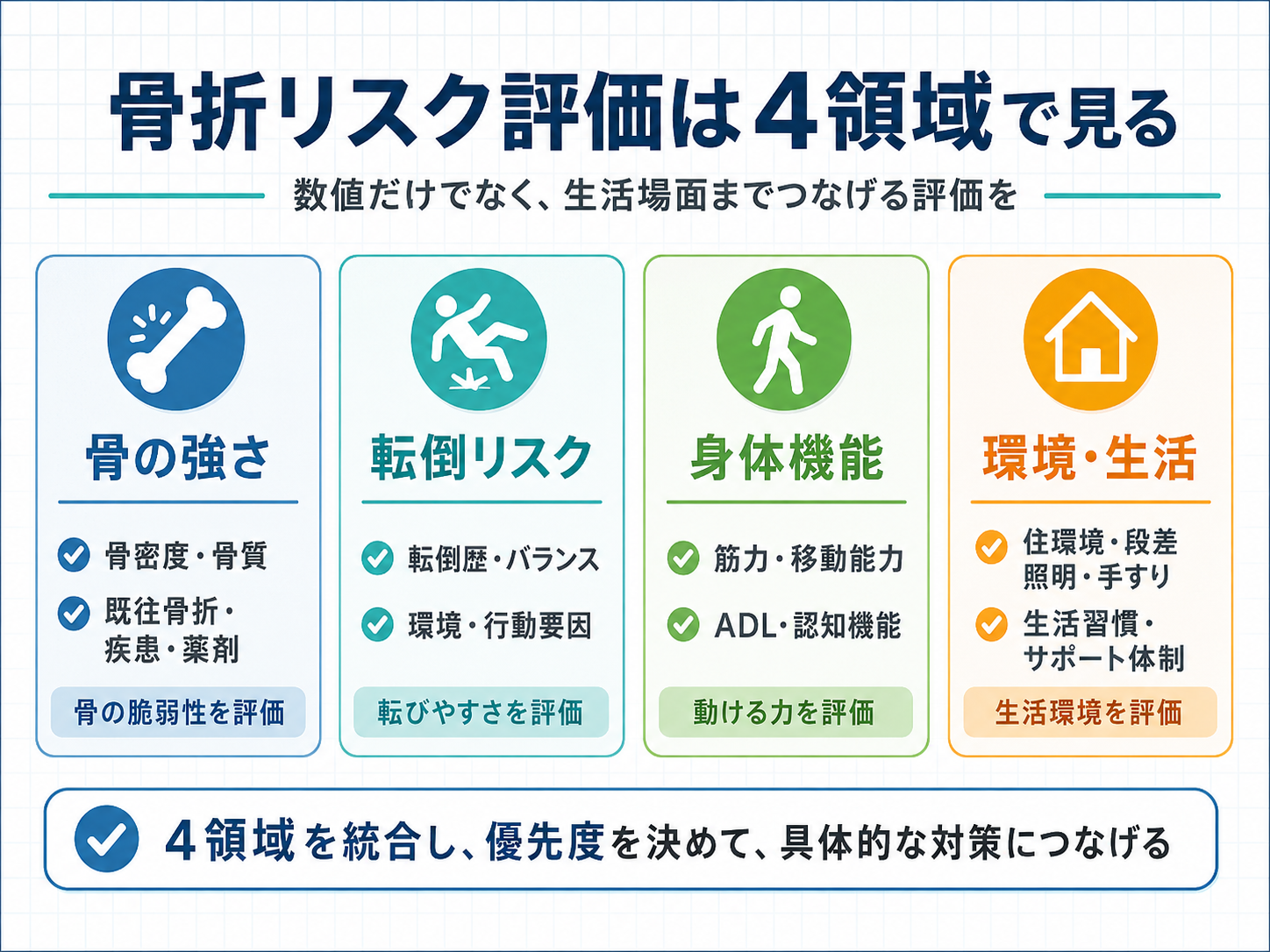 骨折リスク評価を4領域で整理した図版
