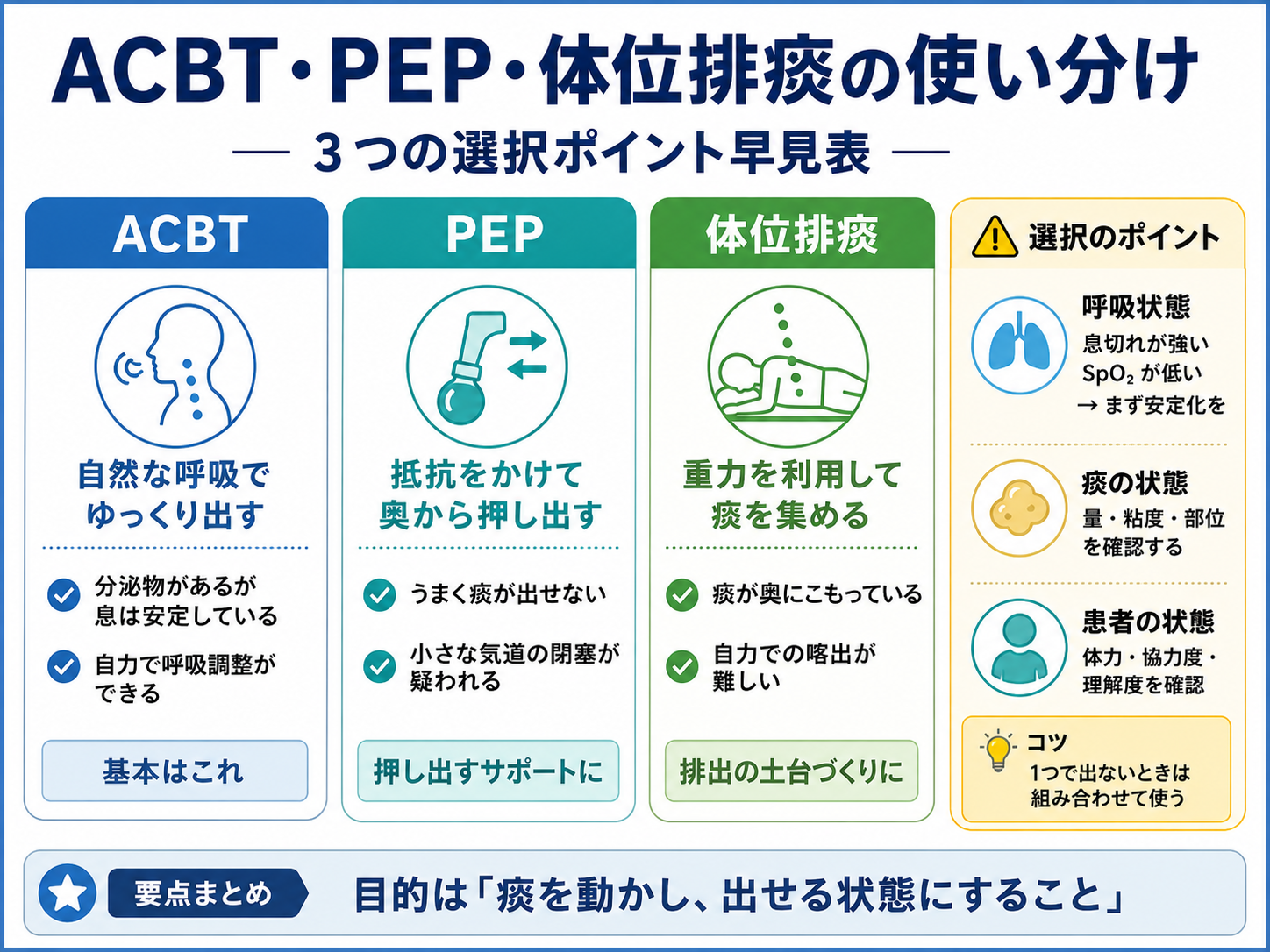 ACBT・PEP・体位排痰の使い分け整理図版