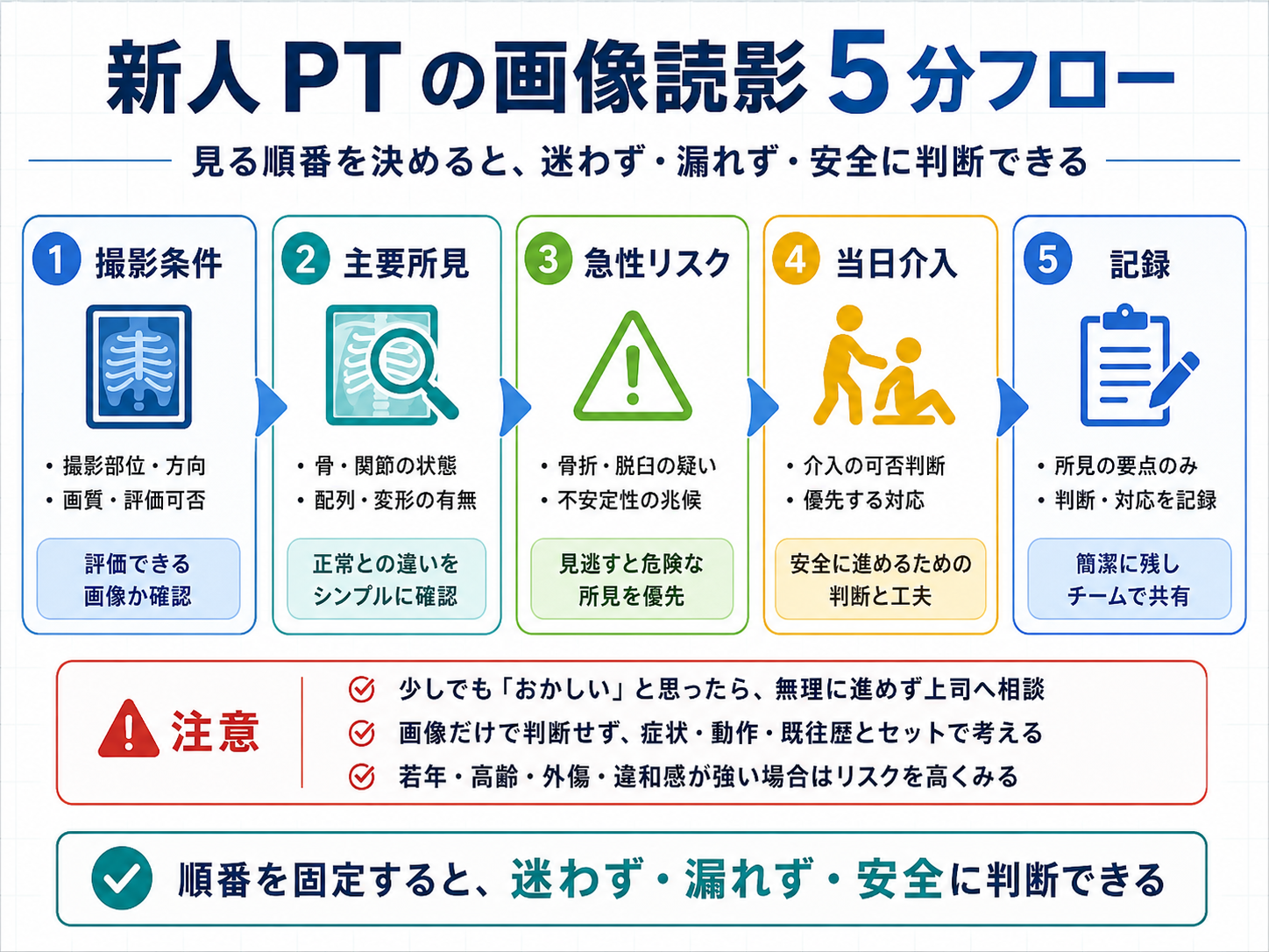 新人 PT の画像読影 5 分フロー