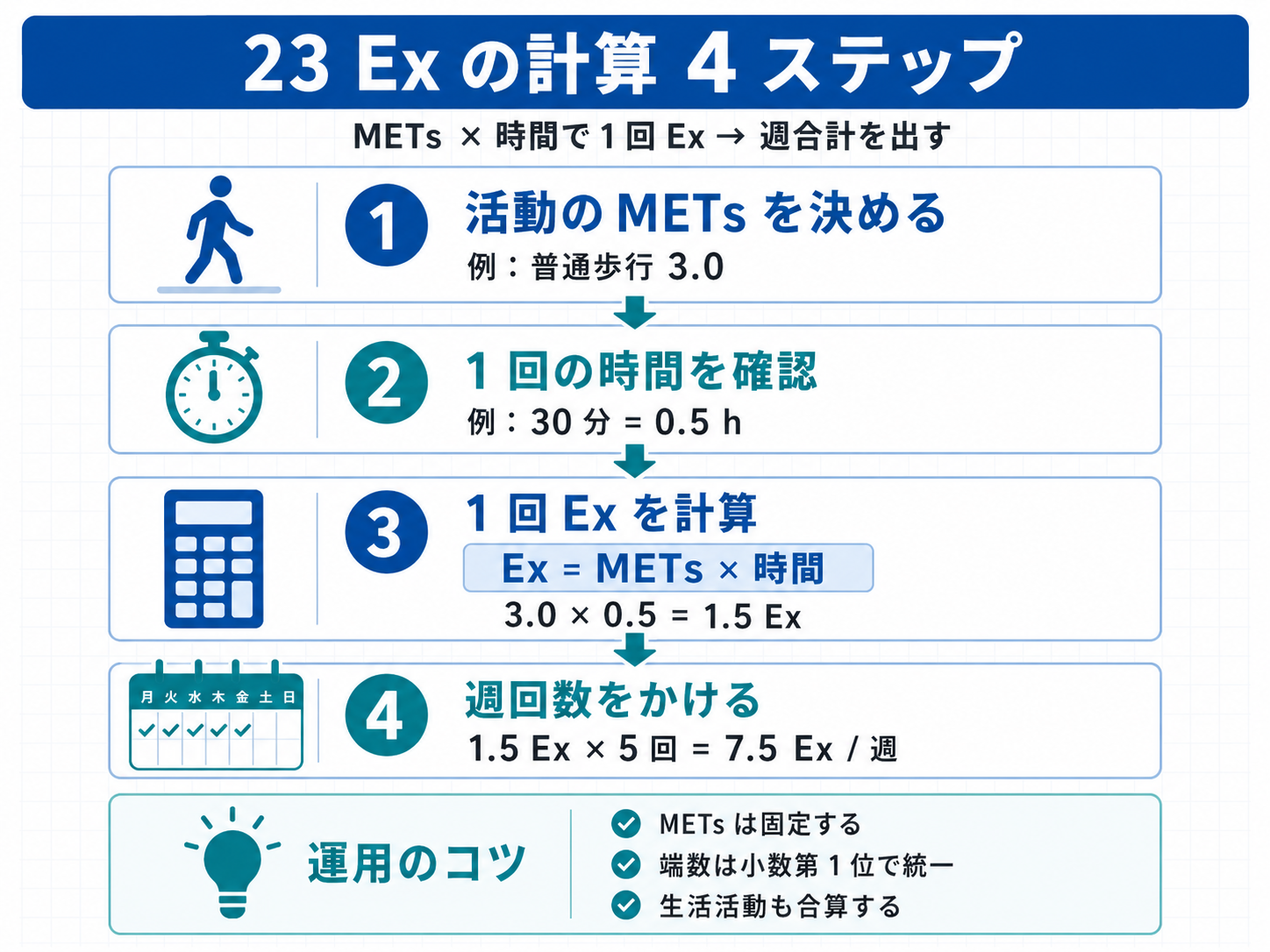 23 Ex の計算手順と週合計の組み立て方を示した図版