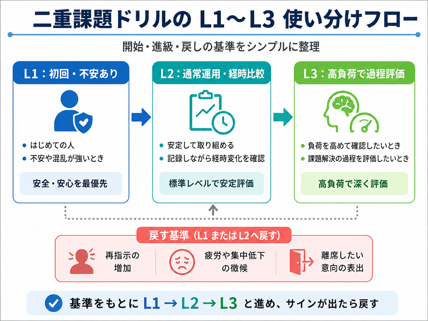 二重課題ドリルの L1〜L3 使い分けフロー