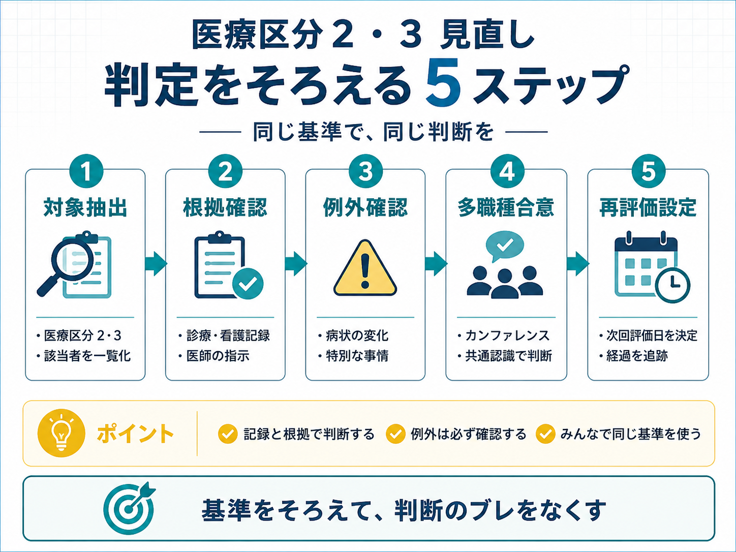 医療区分2・3見直し｜判定をそろえる5ステップ