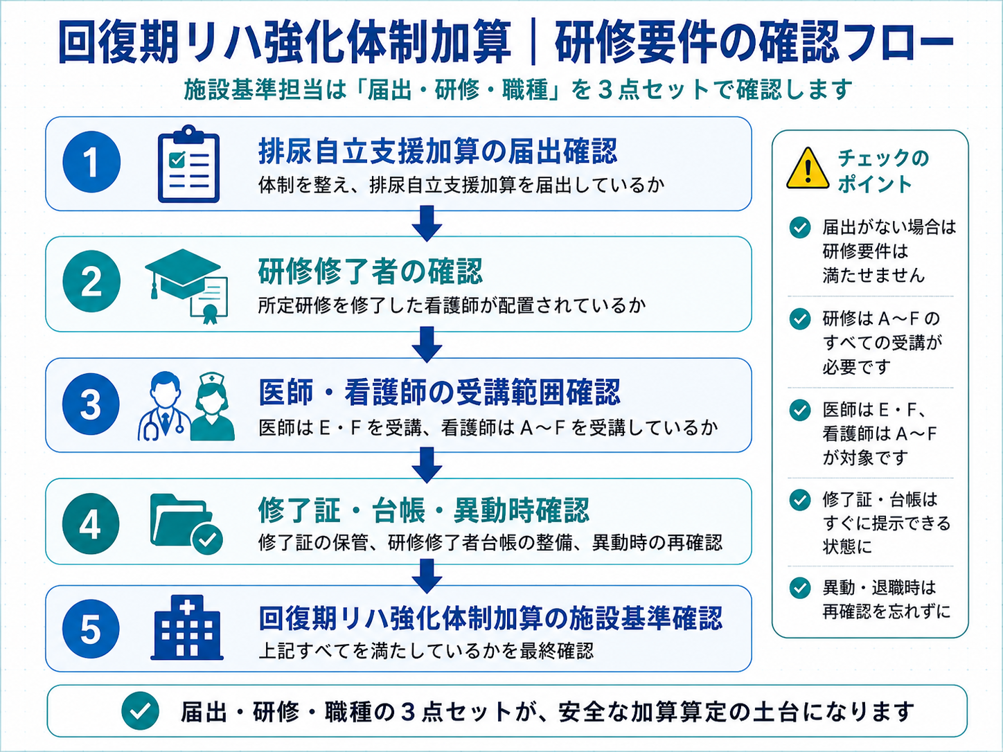 回復期リハ強化体制加算の研修要件確認フロー図