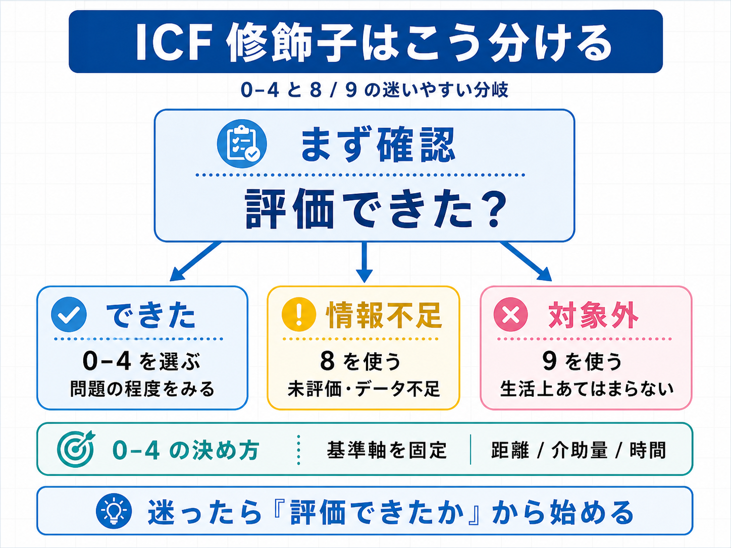 ICF 修飾子 0&ndash;4 と 8/9 の迷いやすい分岐を、評価できたか、情報不足、対象外で整理した図版