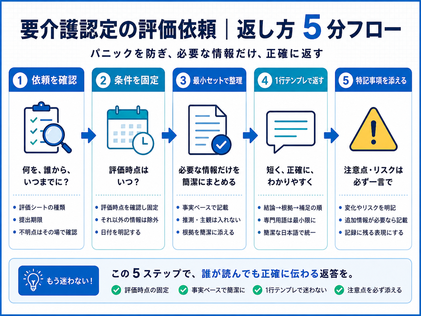 要介護認定の評価依頼を返す 5 分フロー。依頼確認、条件固定、最小セット、1 行テンプレ、特記事項の流れを整理した図版