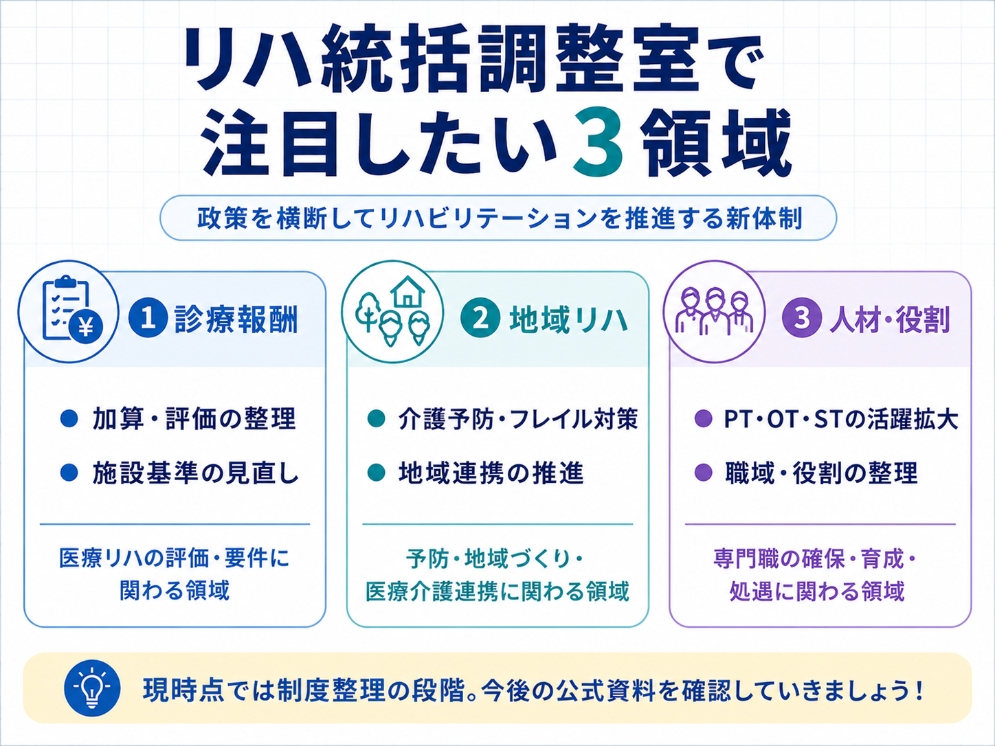 リハ統括調整室で注目したい3領域の整理図
