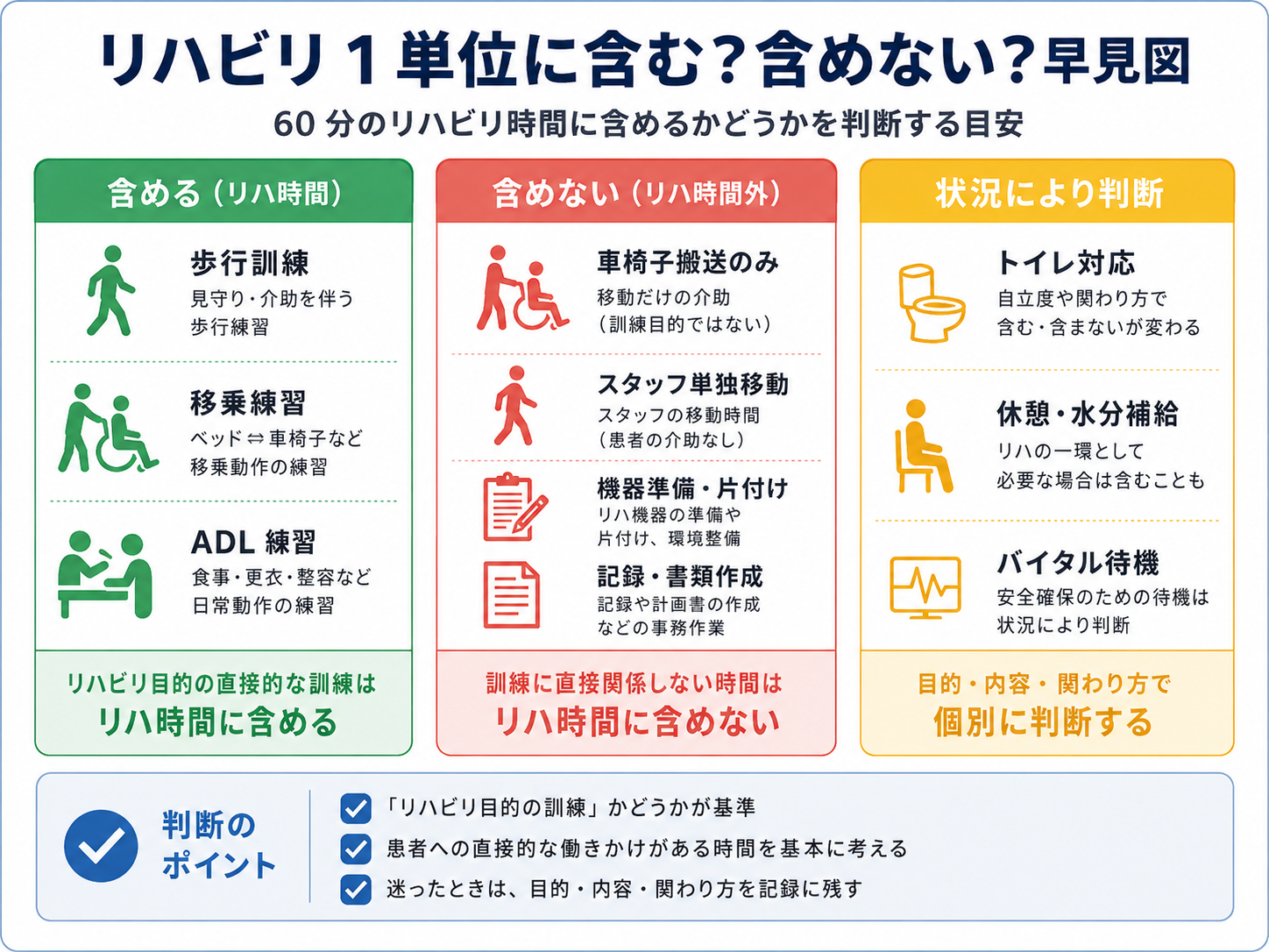 リハビリ時間に含む・含めない・状況によって判断する時間を整理した図版