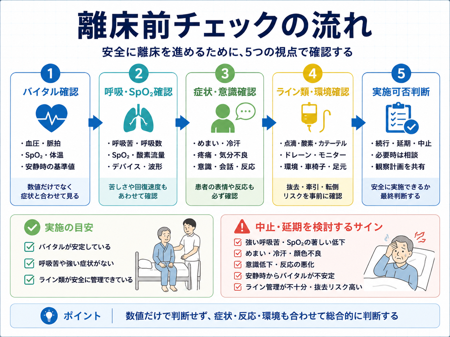 離床前チェックの流れ