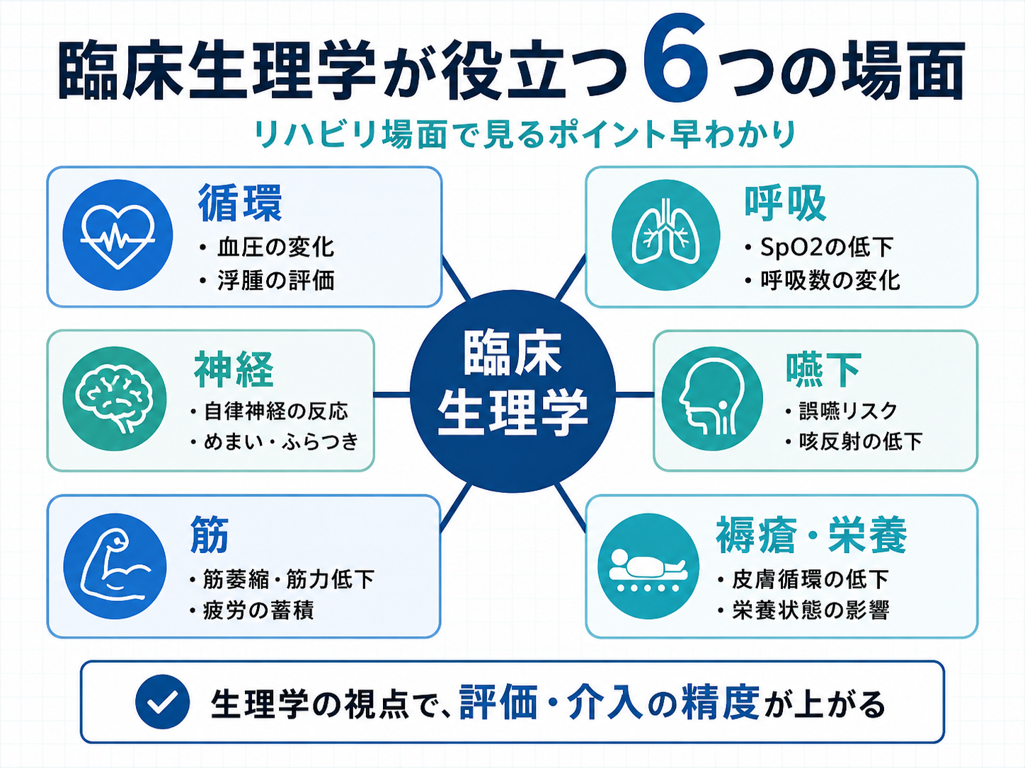 臨床生理学が役立つ6つの場面を循環・呼吸・神経・嚥下・筋・褥瘡栄養の視点で整理した図版