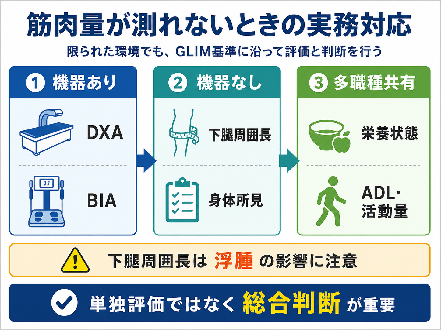 筋肉量が測れない施設でのGLIM基準対応を整理した図版