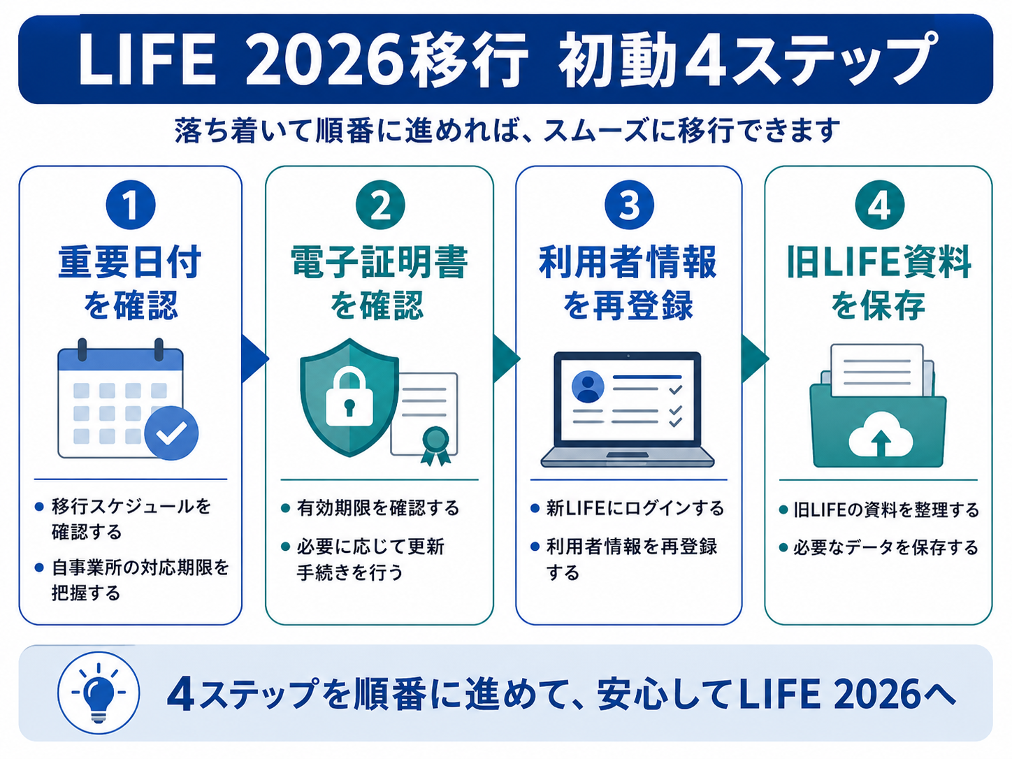 LIFE 2026移行で確認する重要日付、電子証明書、再登録、保存の流れ
