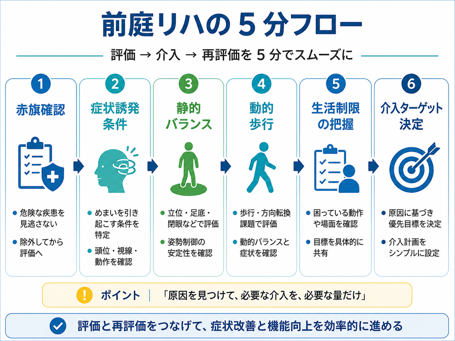 前庭リハビリの評価から介入、再評価までの5分フローを示した図版