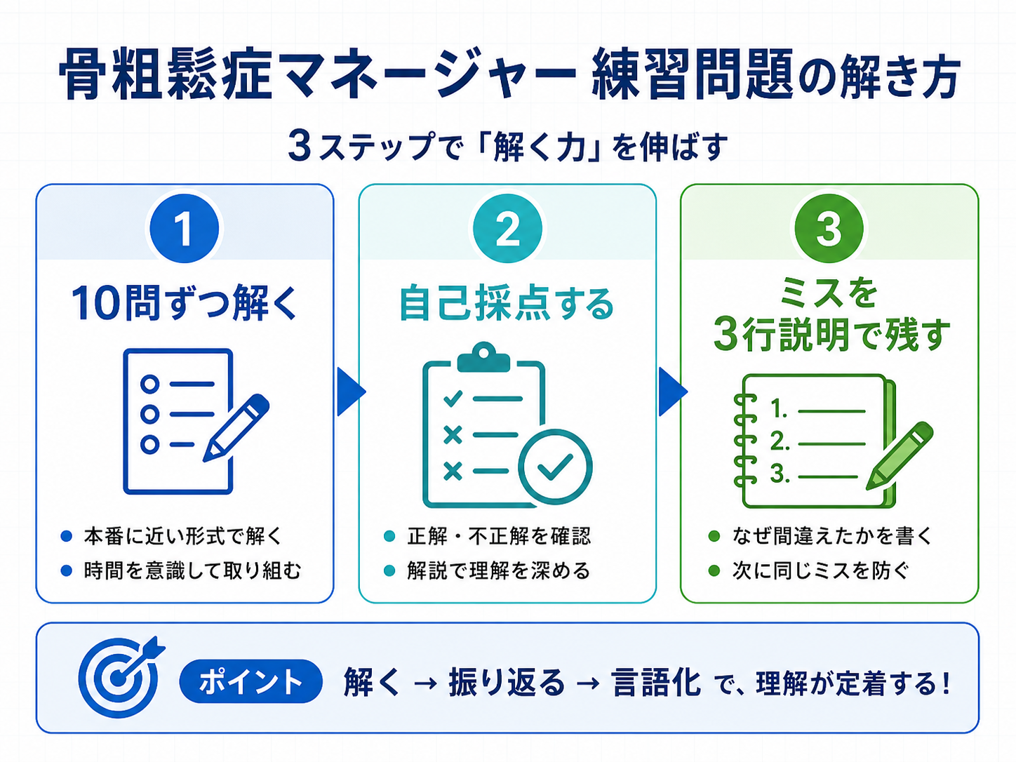 骨粗鬆症マネージャー練習問題の解き方を3ステップで整理した図版