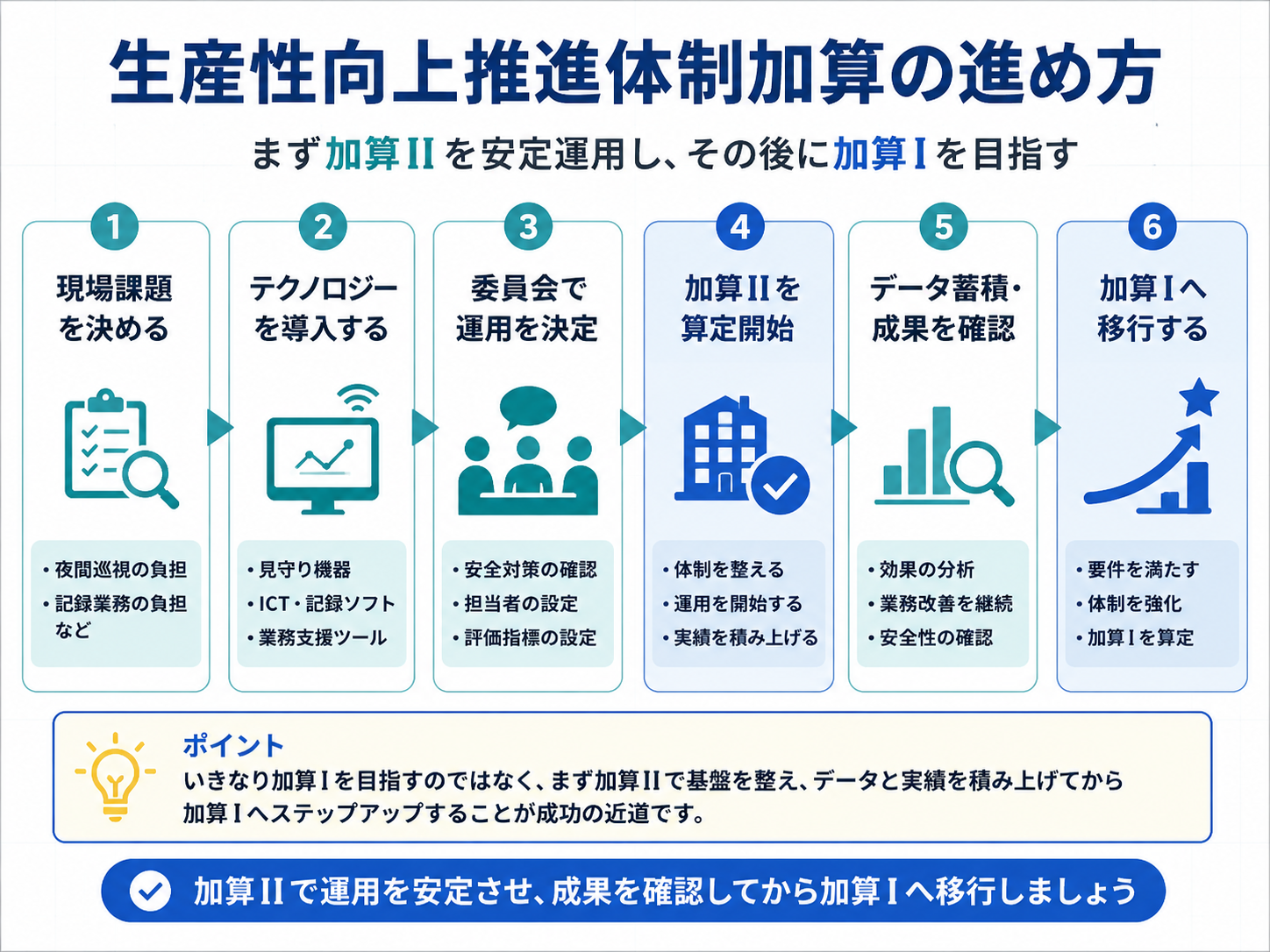 生産性向上推進体制加算の進め方を、加算IIの安定運用から加算Iへの移行まで整理した図
