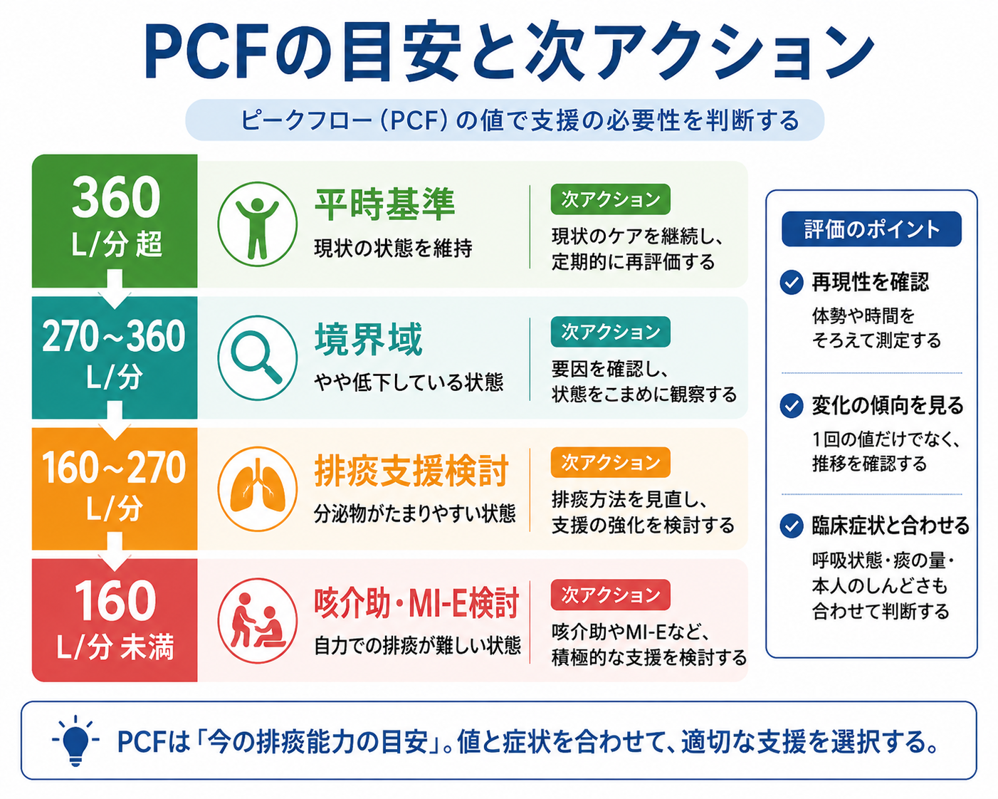 PCFの目安と次アクションを360L分超、270から360L分、160から270L分、160L分未満で整理した図版