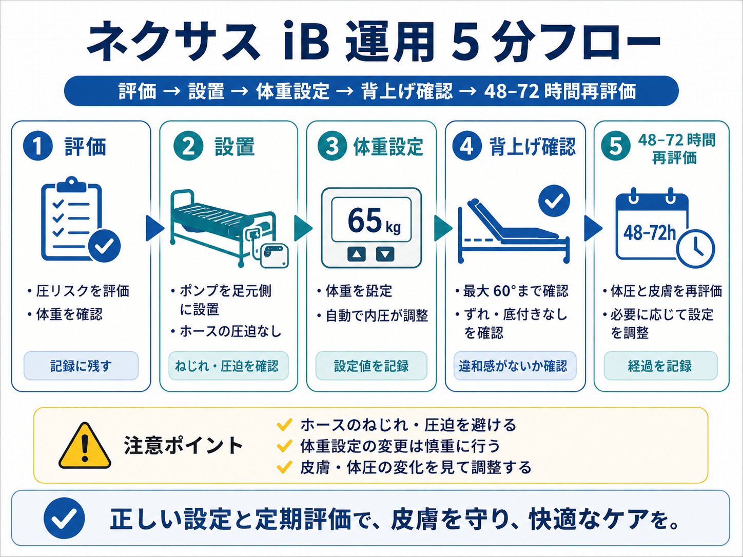 ネクサス iB 運用 5 分フロー。評価、設置、体重設定、背上げ確認、48-72時間再評価の流れを示した図版