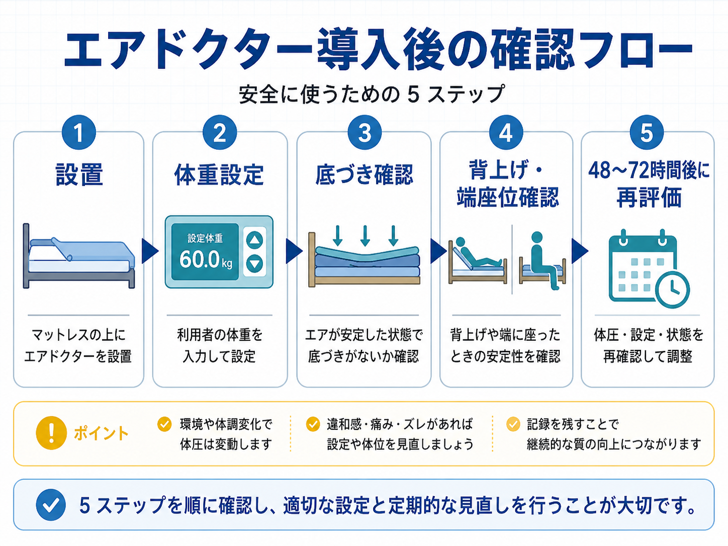 エアドクター導入後の確認フロー。設置、体重設定、底づき確認、背上げ・端座位確認、48〜72時間後の再評価を5ステップで示した図版