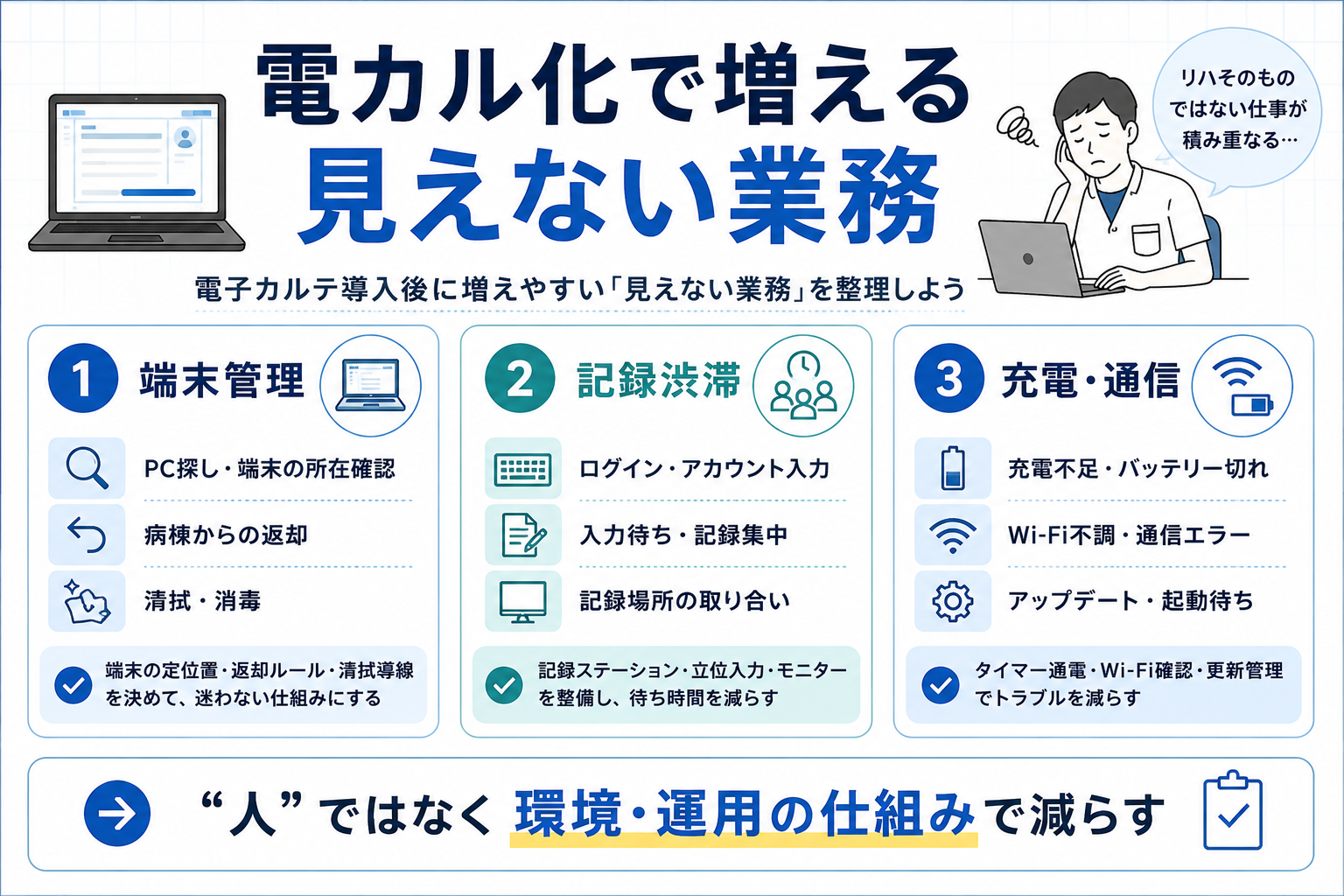 電子カルテ導入後に増える見えない業務を整理した図版。端末管理、記録渋滞、充電・通信問題を3カードで整理している。