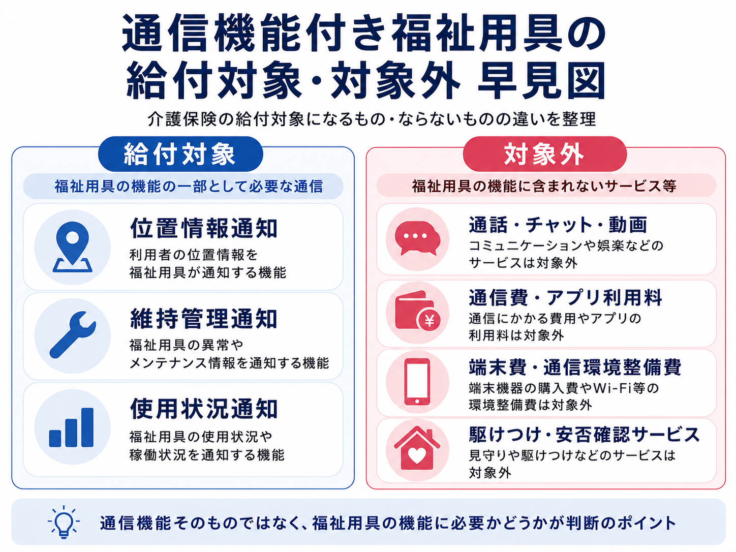 通信機能付き福祉用具の給付対象と対象外を整理した早見図