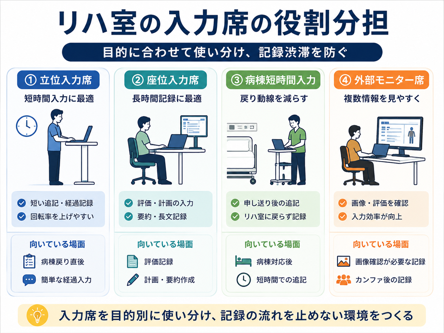 リハ記録環境を改善するポイントを整理した図版
