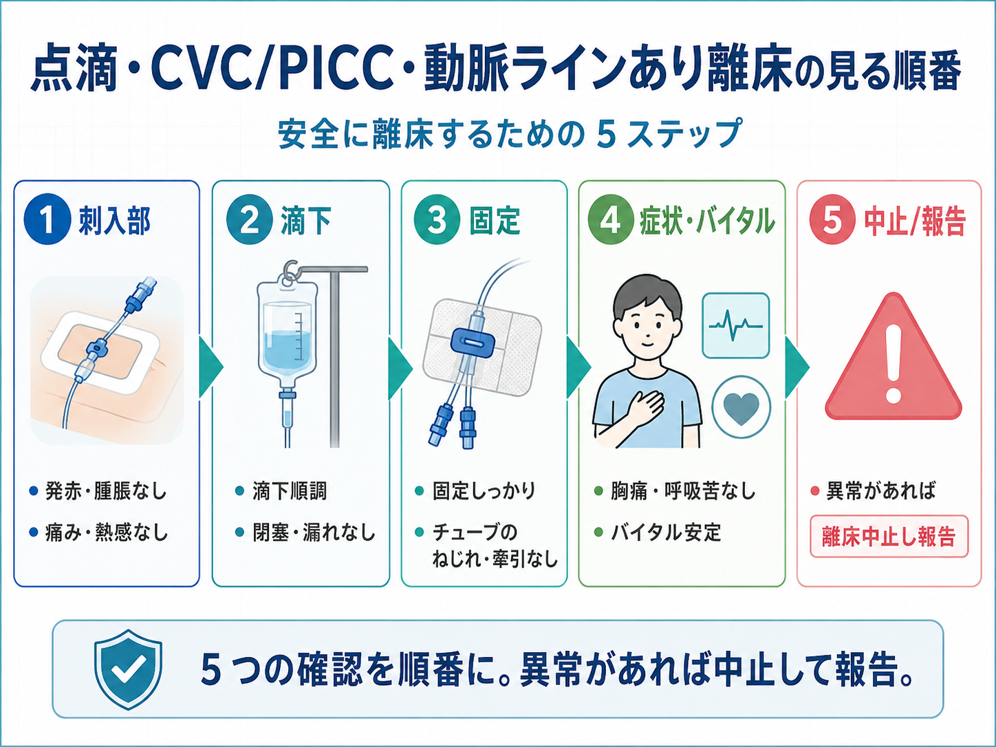 点滴・CVC・PICC・動脈ラインあり離床の5ステップ確認図