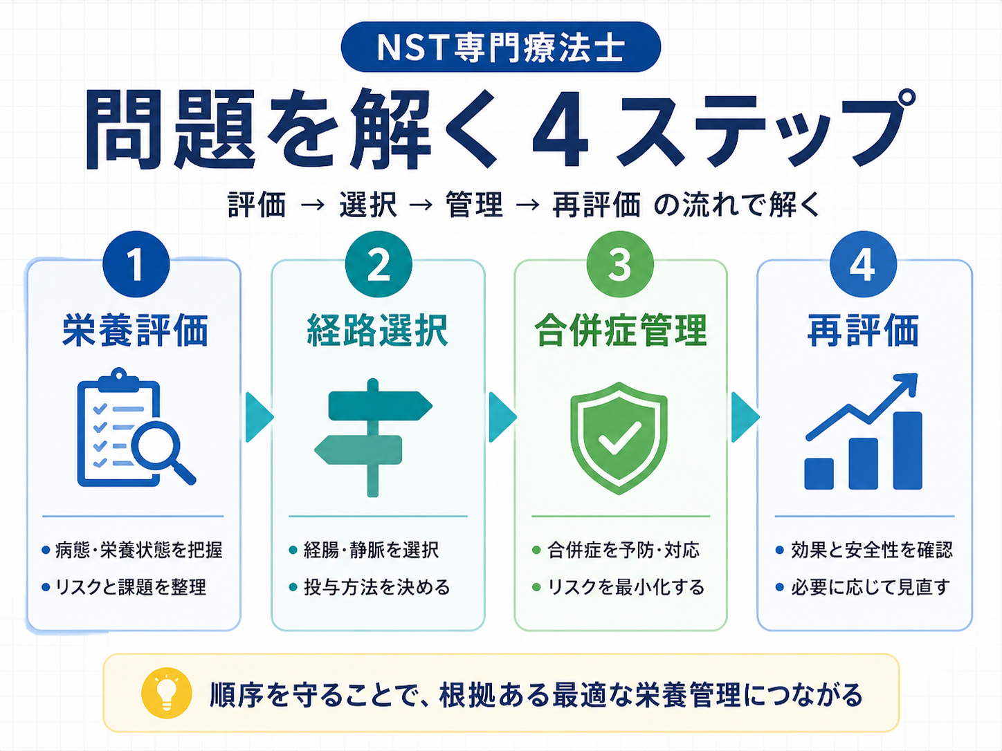 NST 専門療法士の問題を解く 4 ステップ。栄養評価、経路選択、合併症管理、再評価の流れを示した図版