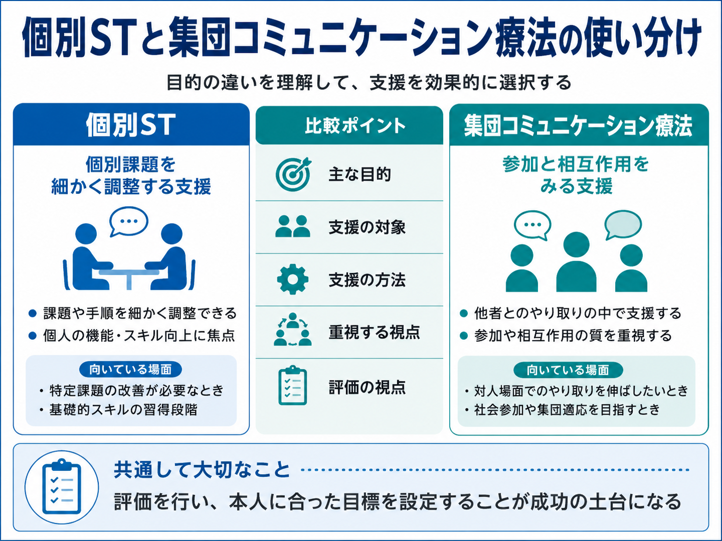 個別STと集団コミュニケーション療法の使い分けを比較した図版