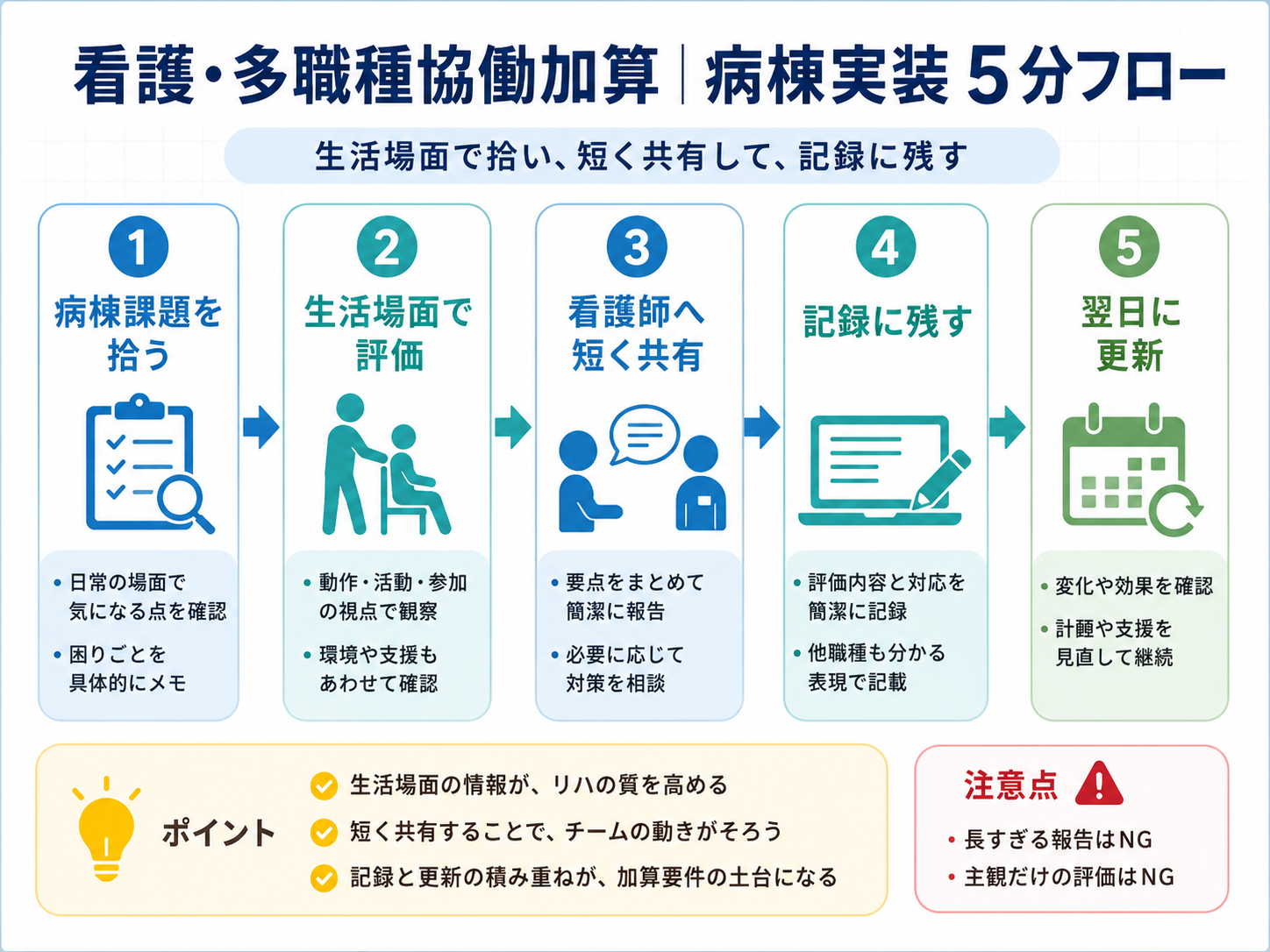 看護・多職種協働加算の病棟実装5分フロー図版