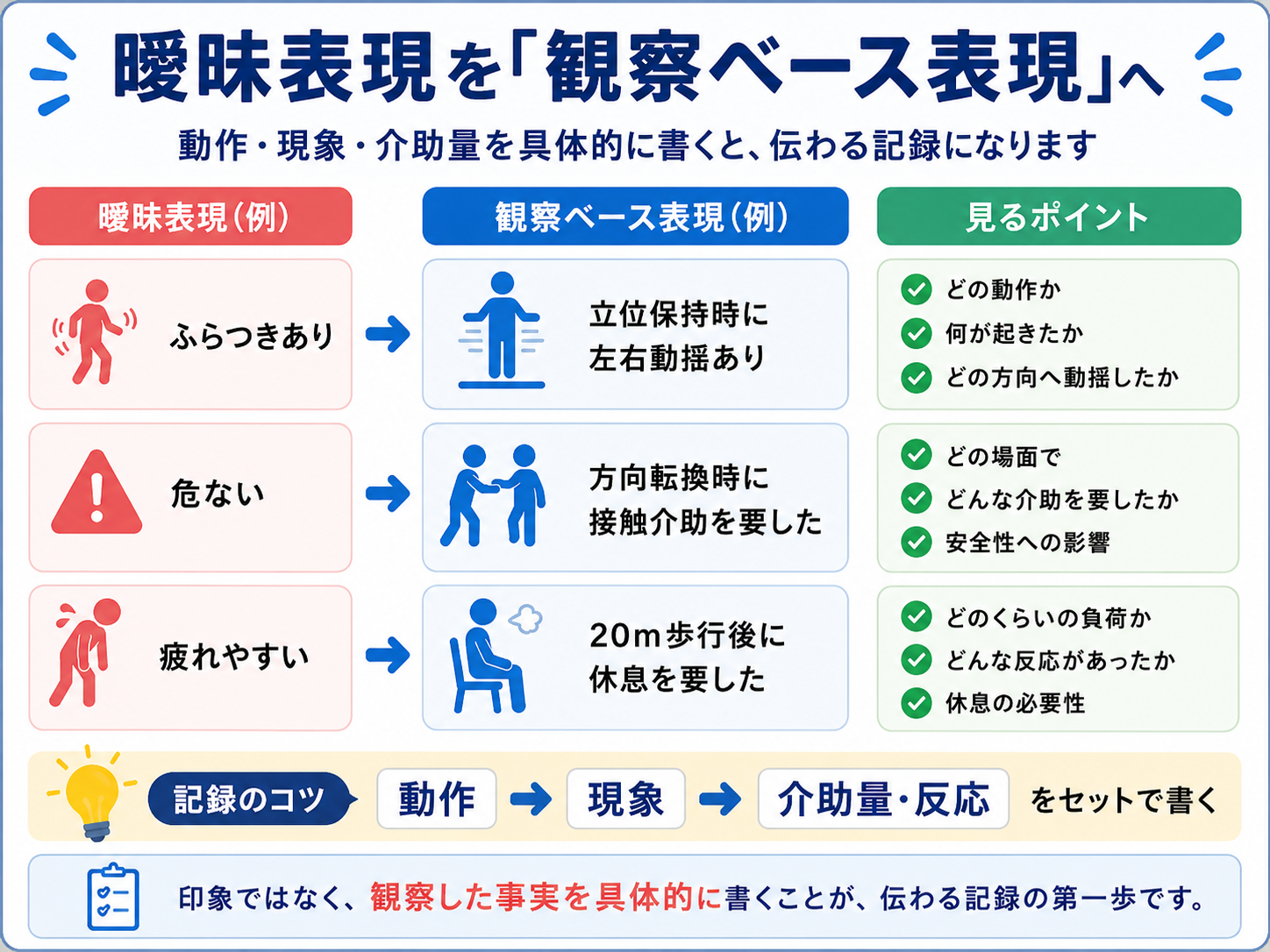 曖昧表現を観察ベース表現へ言い換える図版。ふらつきあり、危ない、疲れやすいを、立位保持時に左右動揺あり、方向転換時に接触介助を要した、20m歩行後に休息を要したへ変換する例を示している
