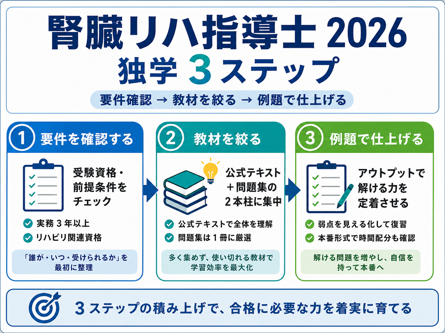 腎臓リハ指導士 2026 独学3ステップ