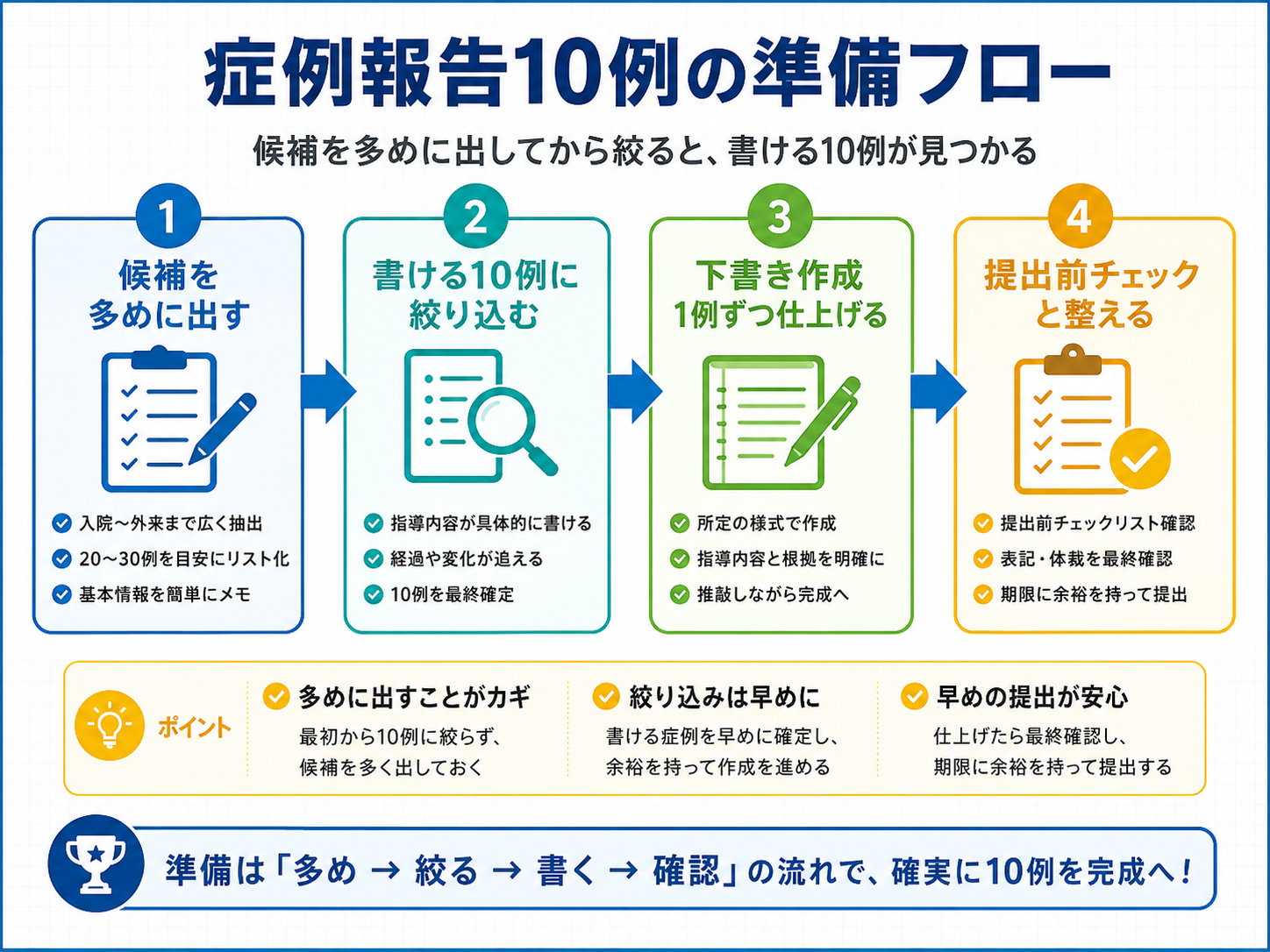 心臓リハビリテーション指導士の症例報告10例を準備する流れ