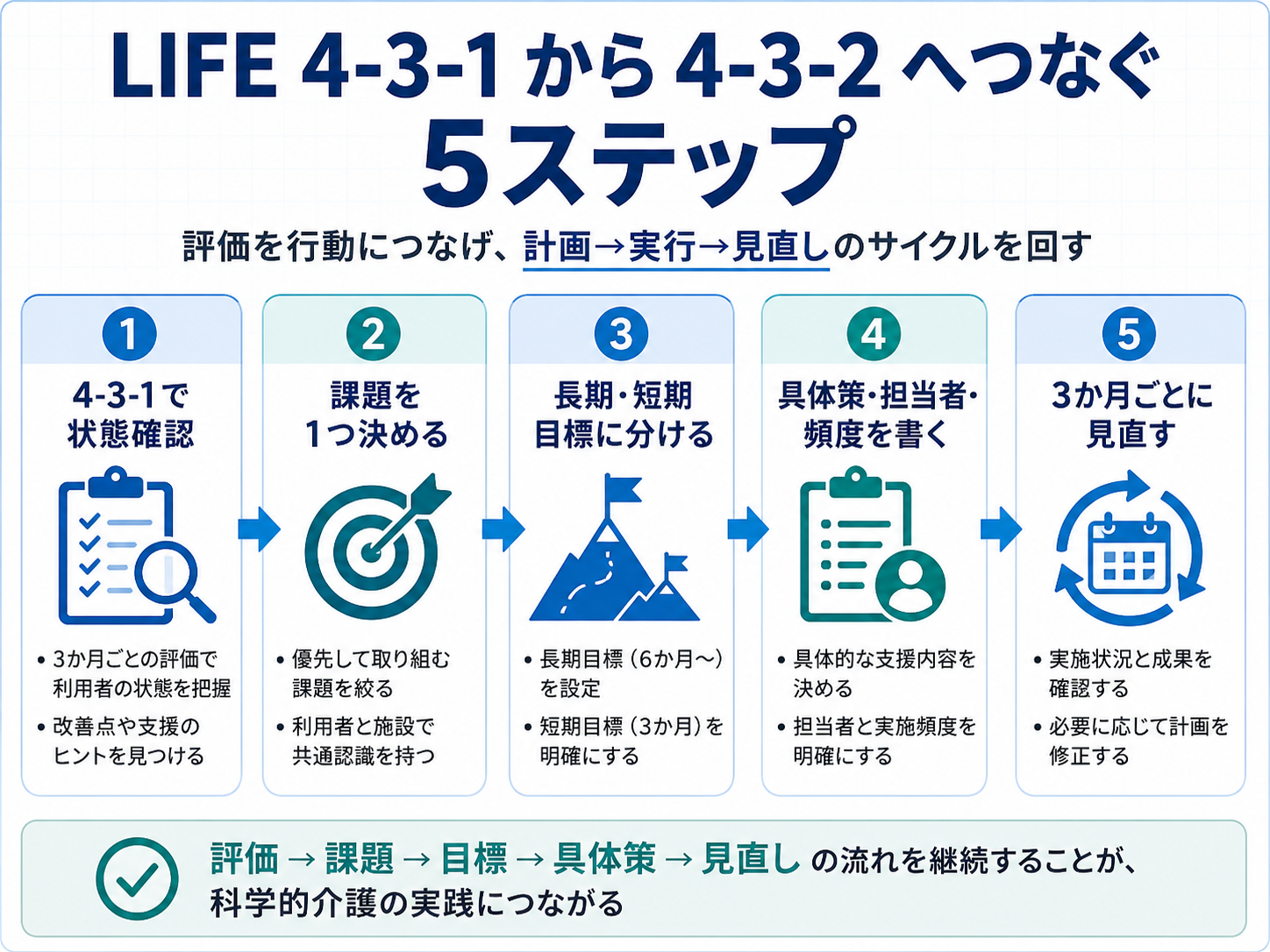LIFE 4-3-1からLIFE 4-3-2の栄養ケア計画書へつなぐ5ステップ